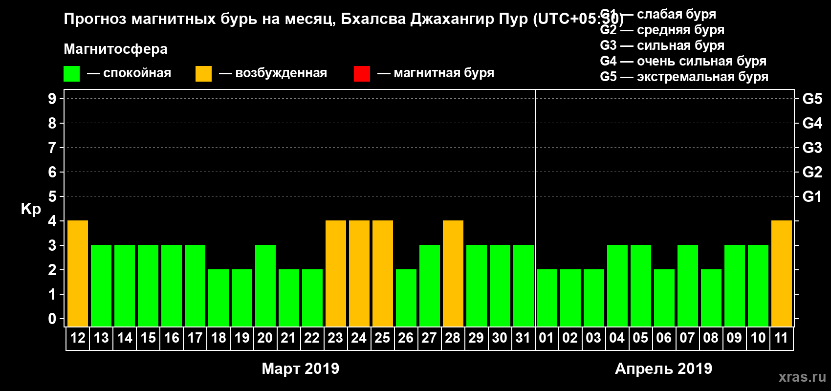 Прогноз максимального суточного геомагнитного индекса Kp на <b>1 месяц</b> (31 день) <b>с 12 марта по 11 апреля 2019 г</b>