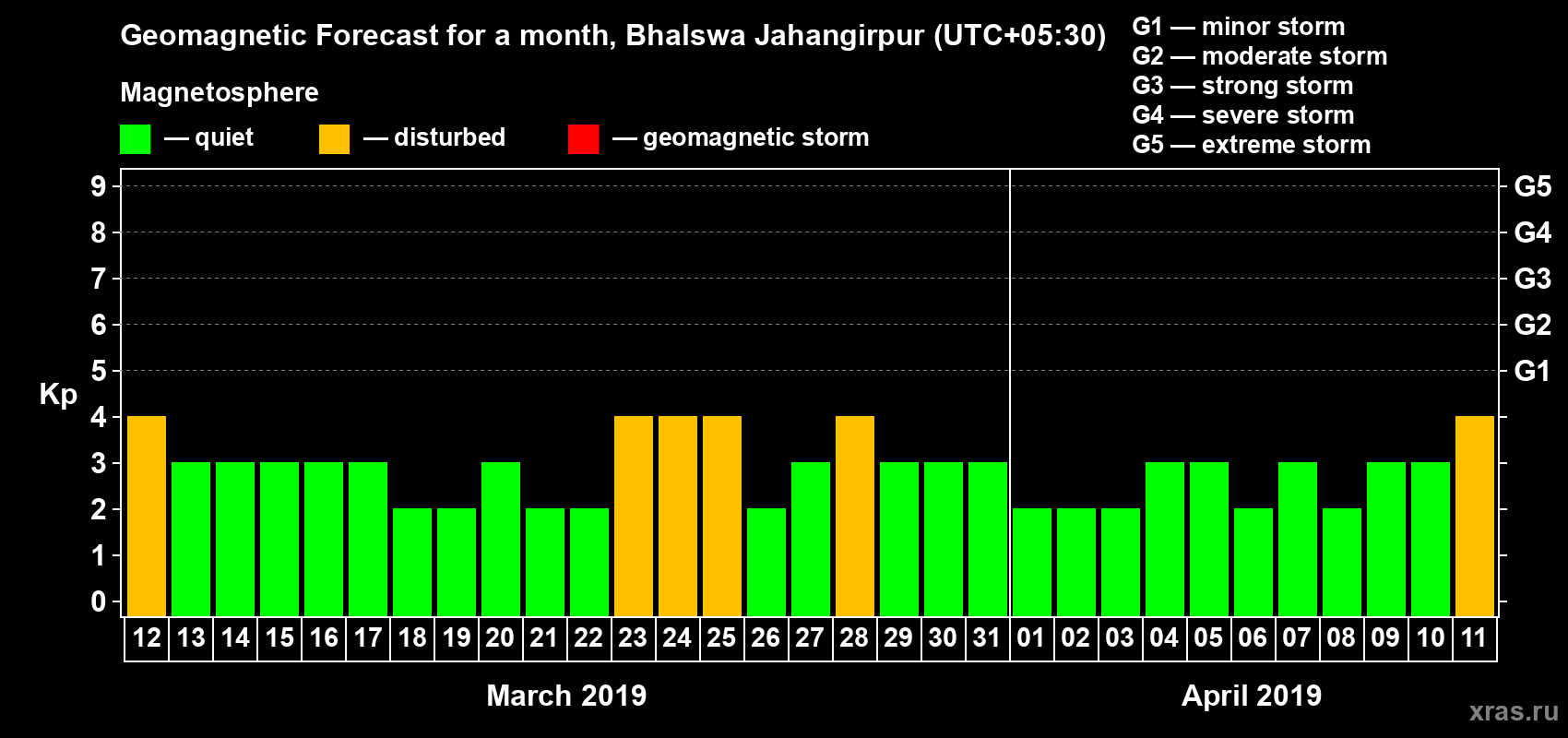 Forecast of the daily maximal value of geomagnetic index Kp for <b>1 month</b> (31 days) <b>from Mar 12, 2019 to Apr 11, 2019</b>