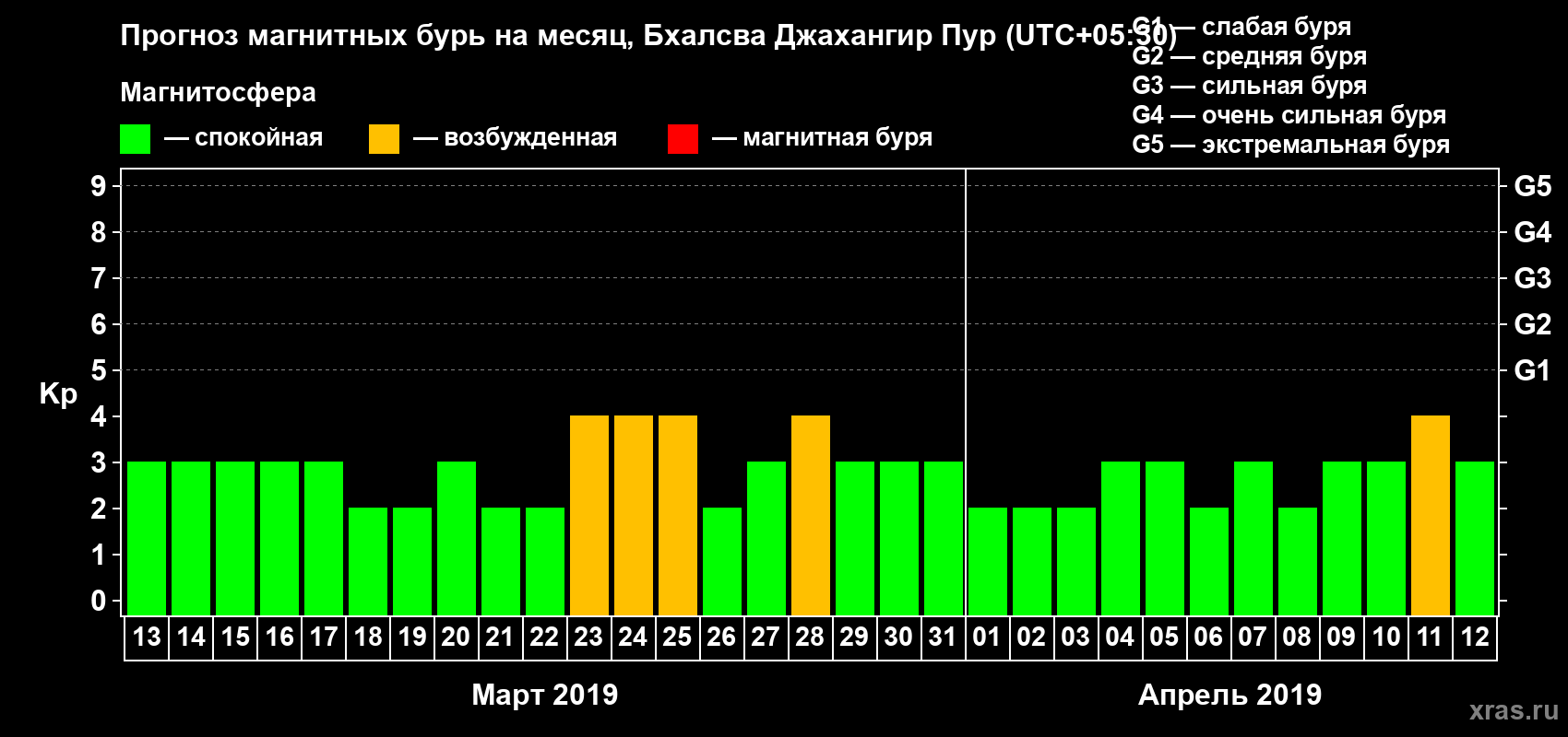 Прогноз максимального суточного геомагнитного индекса Kp на <b>1 месяц</b> (31 день) <b>с 13 марта по 12 апреля 2019 г</b>