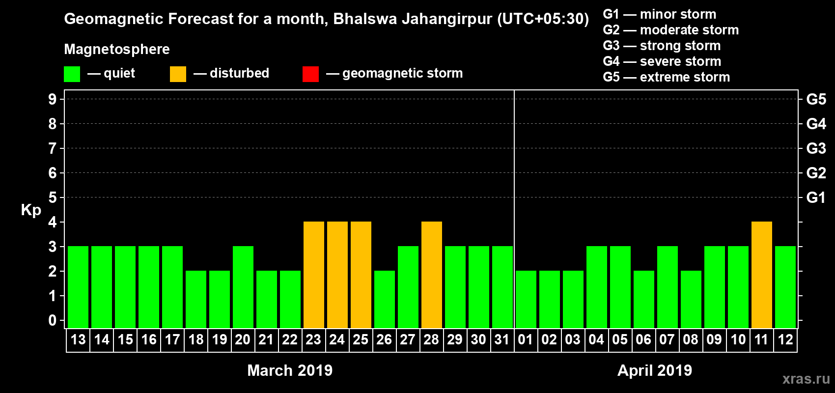 Forecast of the daily maximal value of geomagnetic index Kp for <b>1 month</b> (31 days) <b>from Mar 13, 2019 to Apr 12, 2019</b>