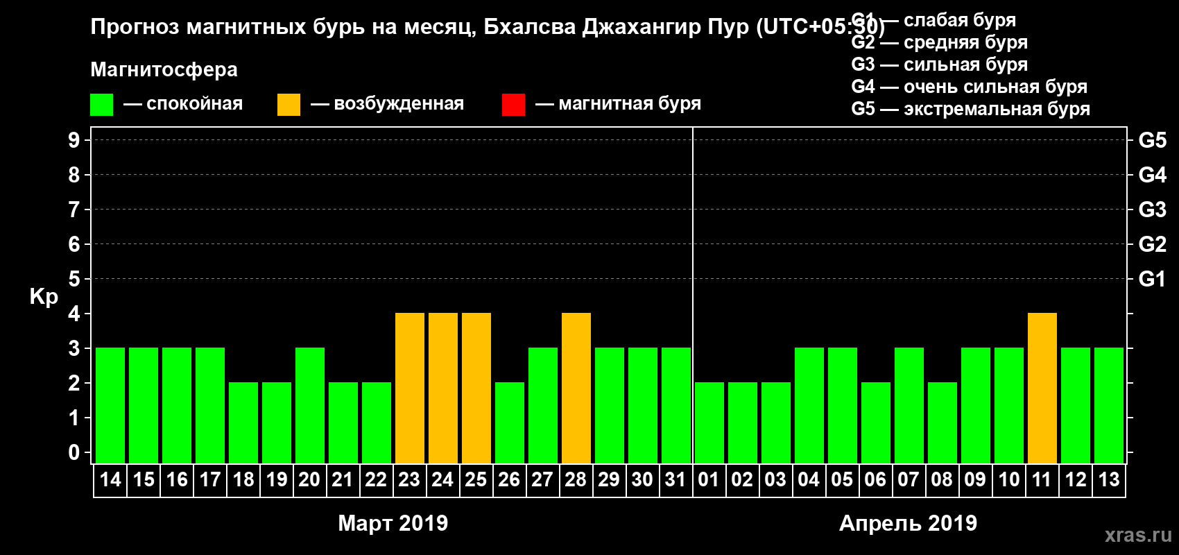 Прогноз максимального суточного геомагнитного индекса Kp на <b>1 месяц</b> (31 день) <b>с 14 марта по 13 апреля 2019 г</b>