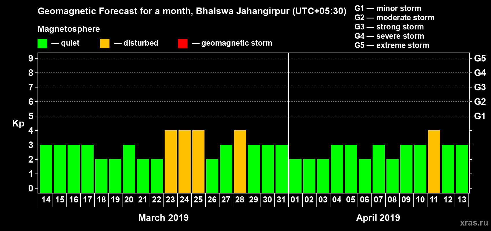 Forecast of the daily maximal value of geomagnetic index Kp for <b>1 month</b> (31 days) <b>from Mar 14, 2019 to Apr 13, 2019</b>