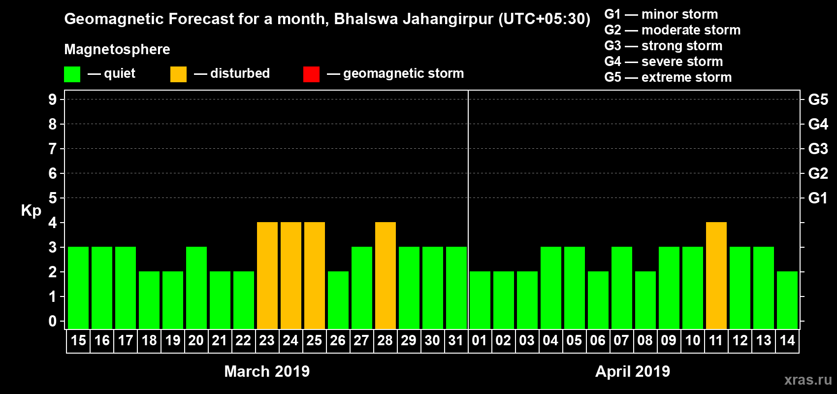 Forecast of the daily maximal value of geomagnetic index Kp for <b>1 month</b> (31 days) <b>from Mar 15, 2019 to Apr 14, 2019</b>