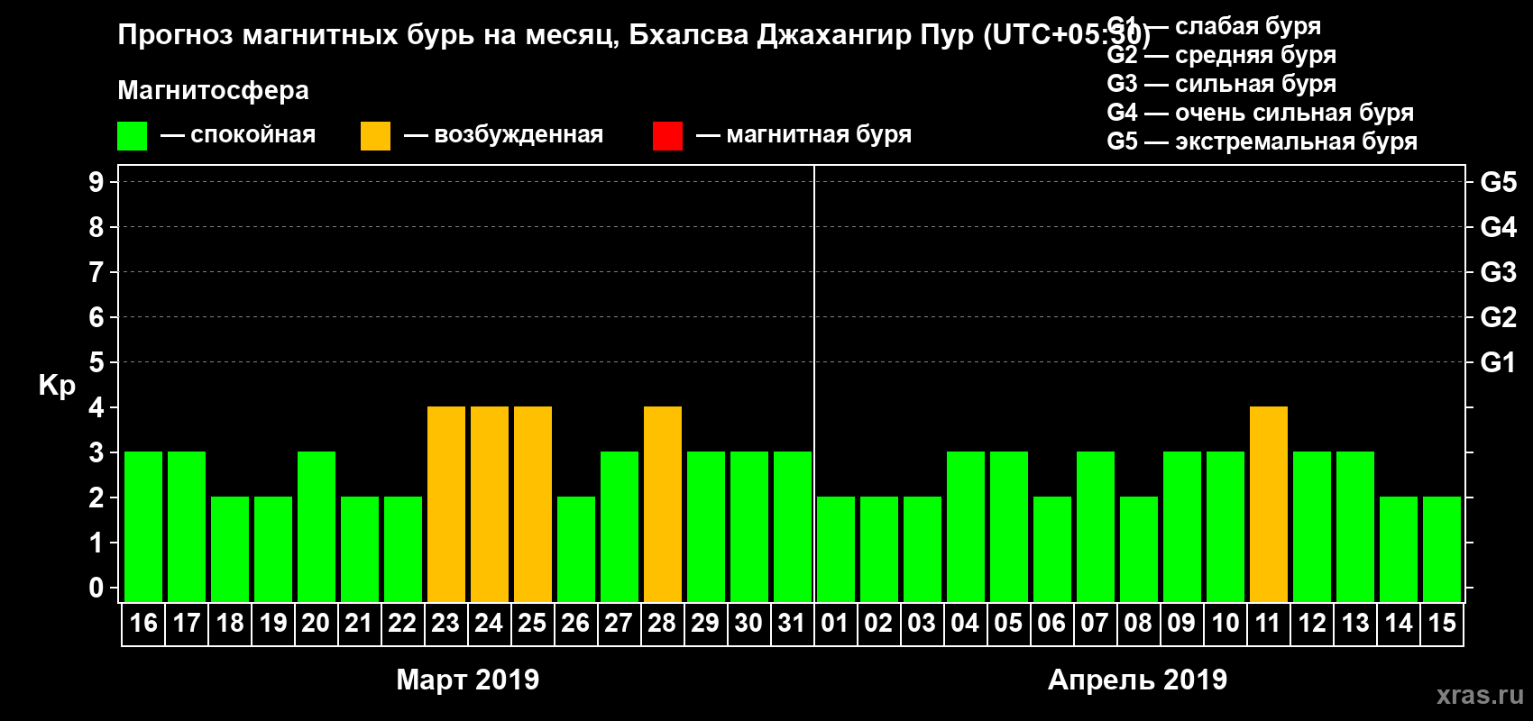 Прогноз максимального суточного геомагнитного индекса Kp на <b>1 месяц</b> (31 день) <b>с 16 марта по 15 апреля 2019 г</b>