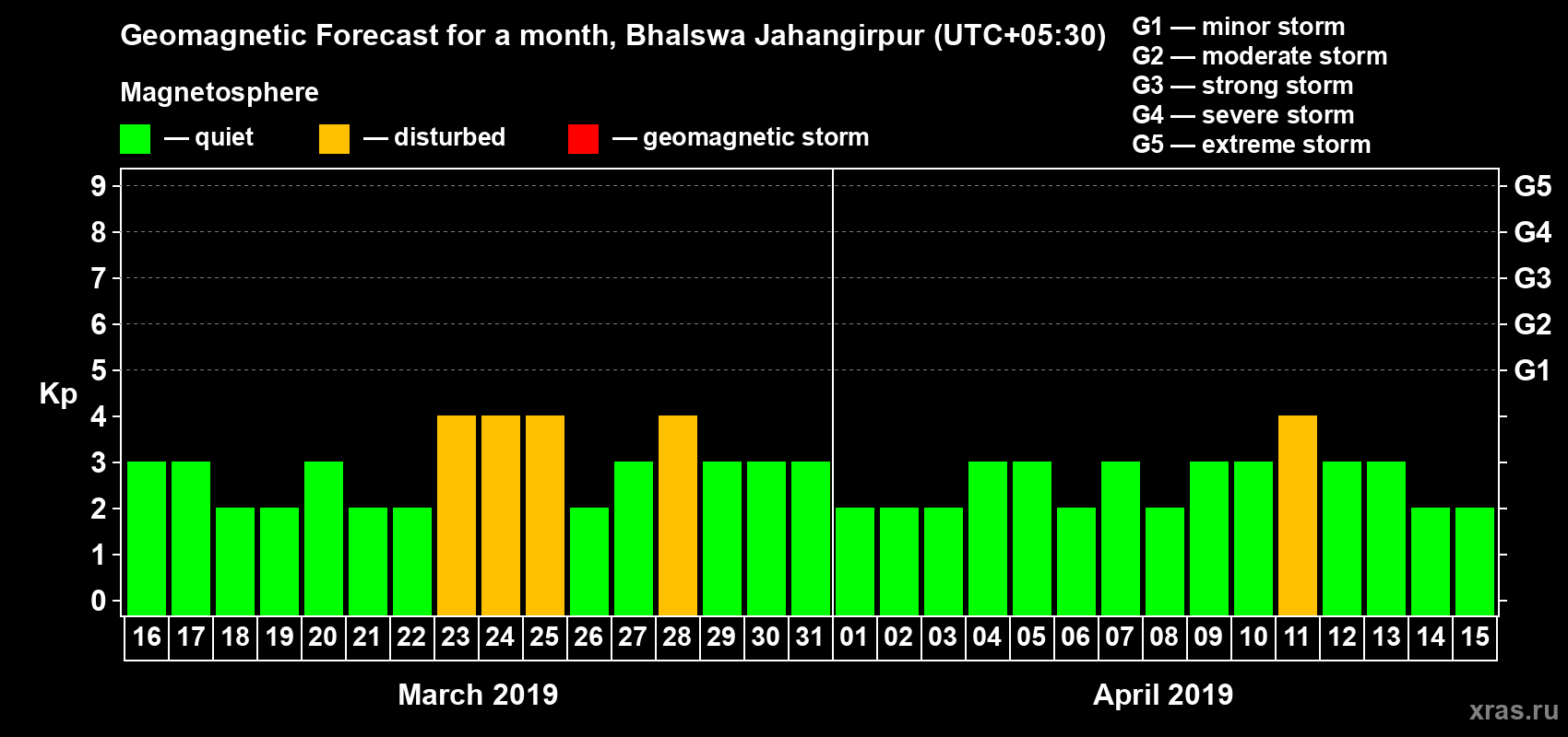 Forecast of the daily maximal value of geomagnetic index Kp for <b>1 month</b> (31 days) <b>from Mar 16, 2019 to Apr 15, 2019</b>