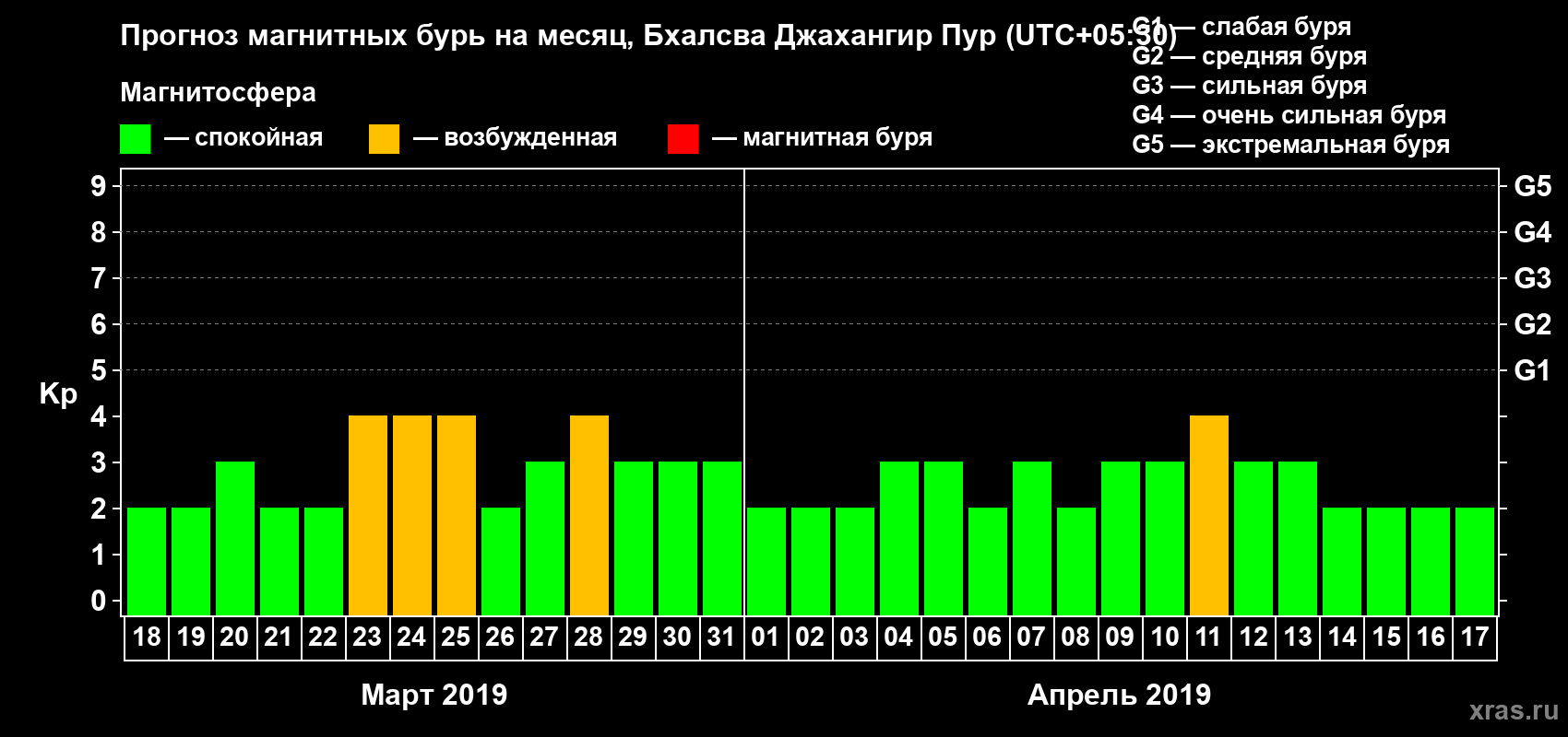 Прогноз максимального суточного геомагнитного индекса Kp на <b>1 месяц</b> (31 день) <b>с 18 марта по 17 апреля 2019 г</b>