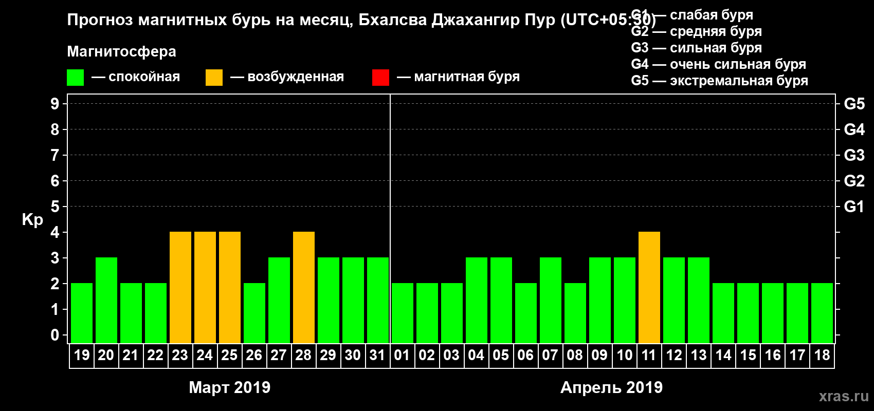 Прогноз максимального суточного геомагнитного индекса Kp на <b>1 месяц</b> (31 день) <b>с 19 марта по 18 апреля 2019 г</b>