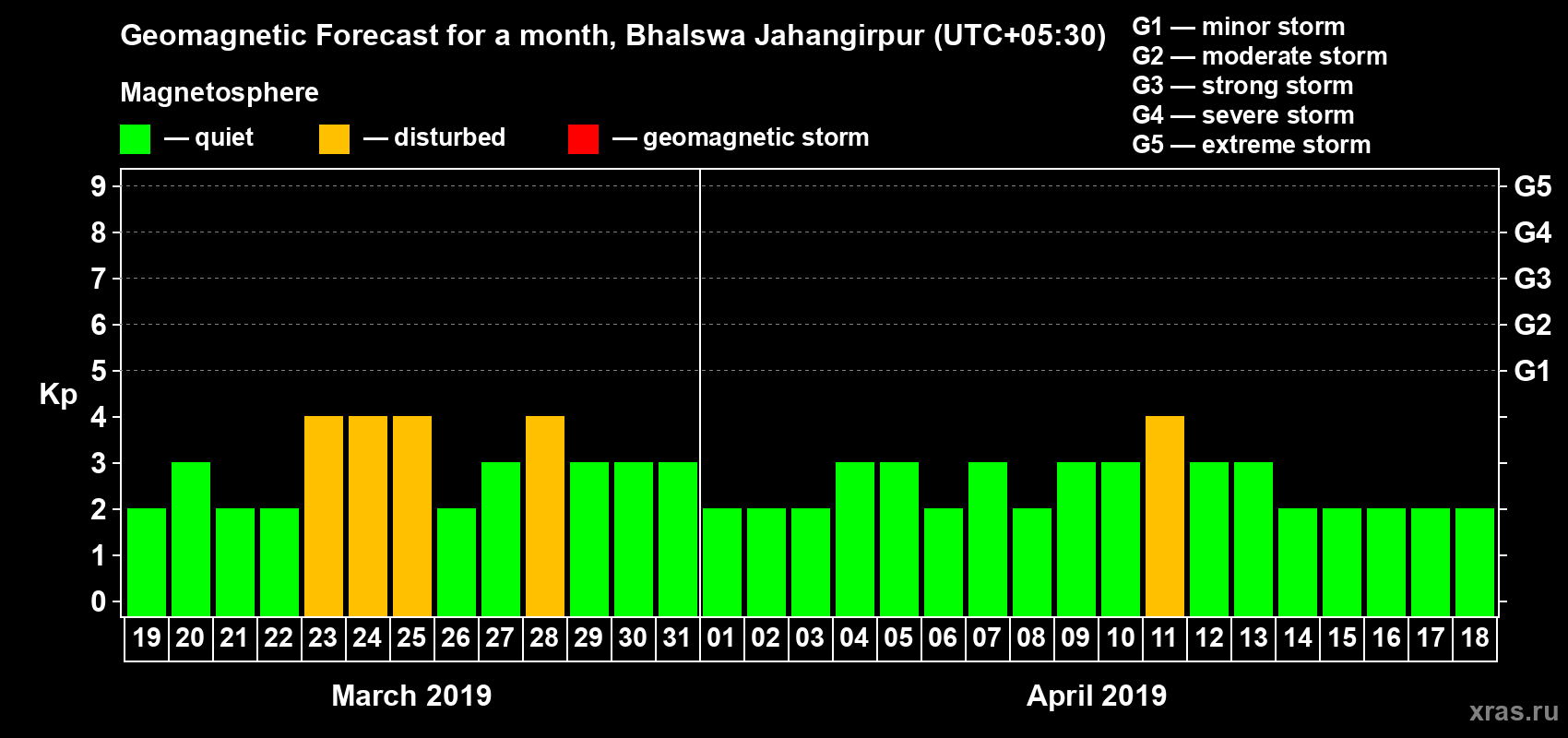 Forecast of the daily maximal value of geomagnetic index Kp for <b>1 month</b> (31 days) <b>from Mar 19, 2019 to Apr 18, 2019</b>