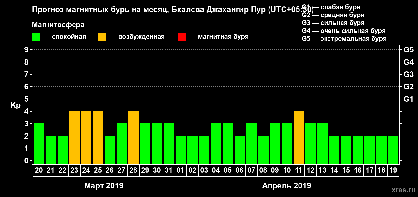 Прогноз максимального суточного геомагнитного индекса Kp на <b>1 месяц</b> (31 день) <b>с 20 марта по 19 апреля 2019 г</b>