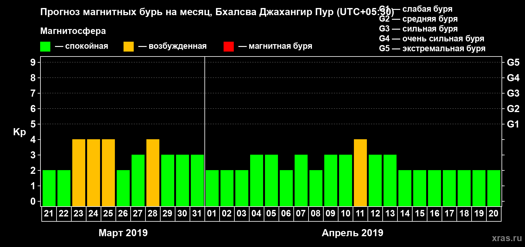 Прогноз максимального суточного геомагнитного индекса Kp на <b>1 месяц</b> (31 день) <b>с 21 марта по 20 апреля 2019 г</b>