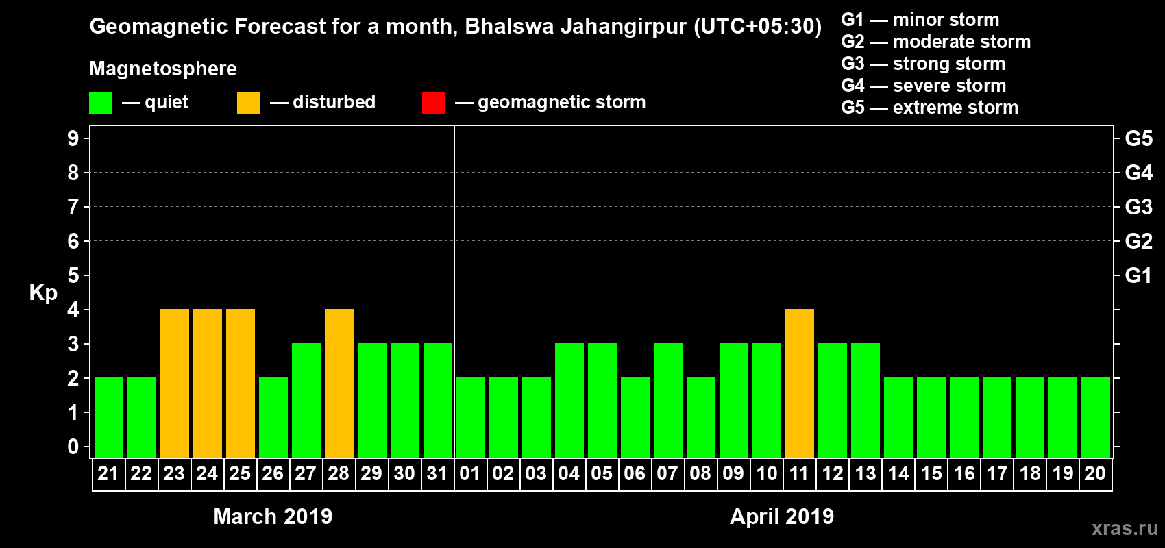 Forecast of the daily maximal value of geomagnetic index Kp for <b>1 month</b> (31 days) <b>from Mar 21, 2019 to Apr 20, 2019</b>