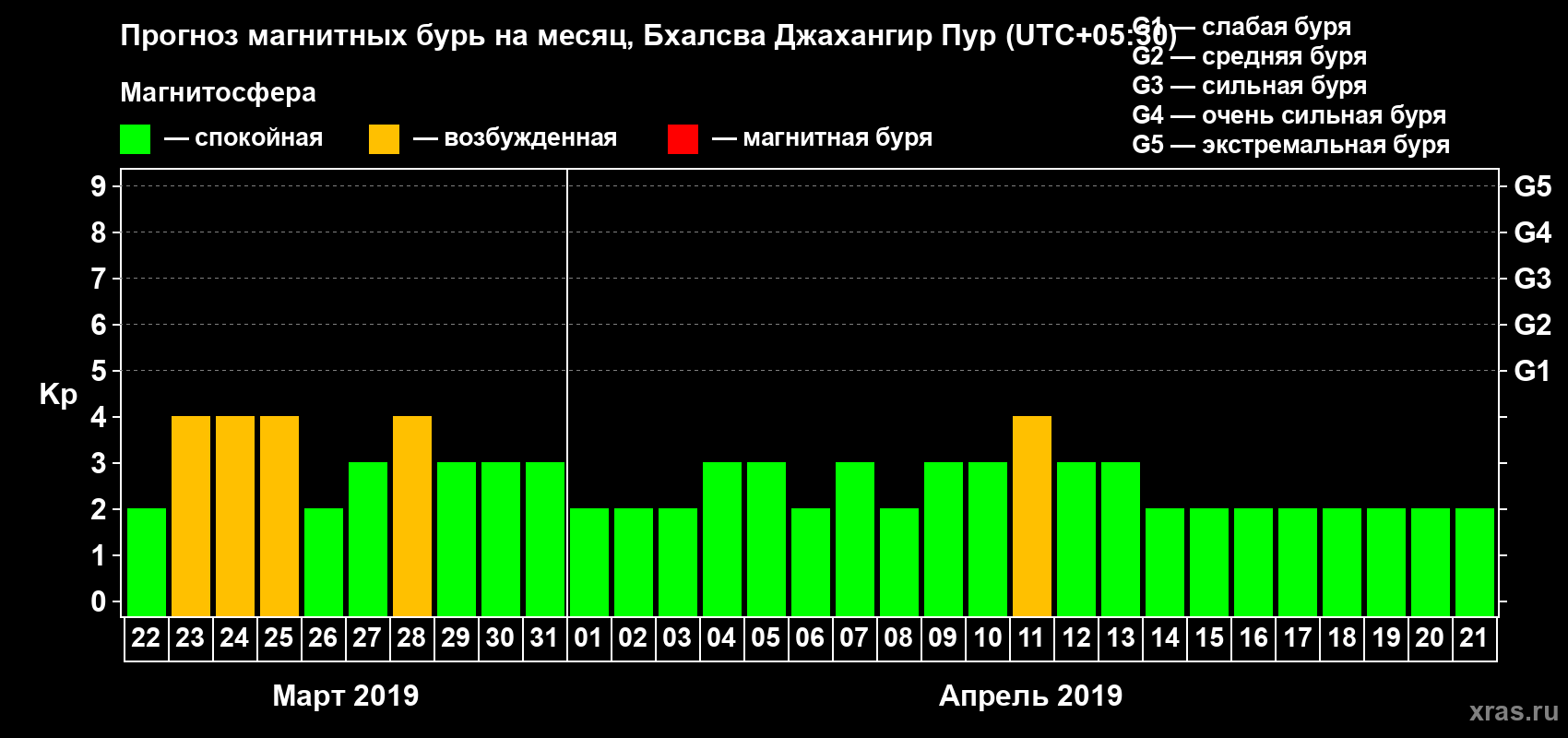 Прогноз максимального суточного геомагнитного индекса Kp на <b>1 месяц</b> (31 день) <b>с 22 марта по 21 апреля 2019 г</b>