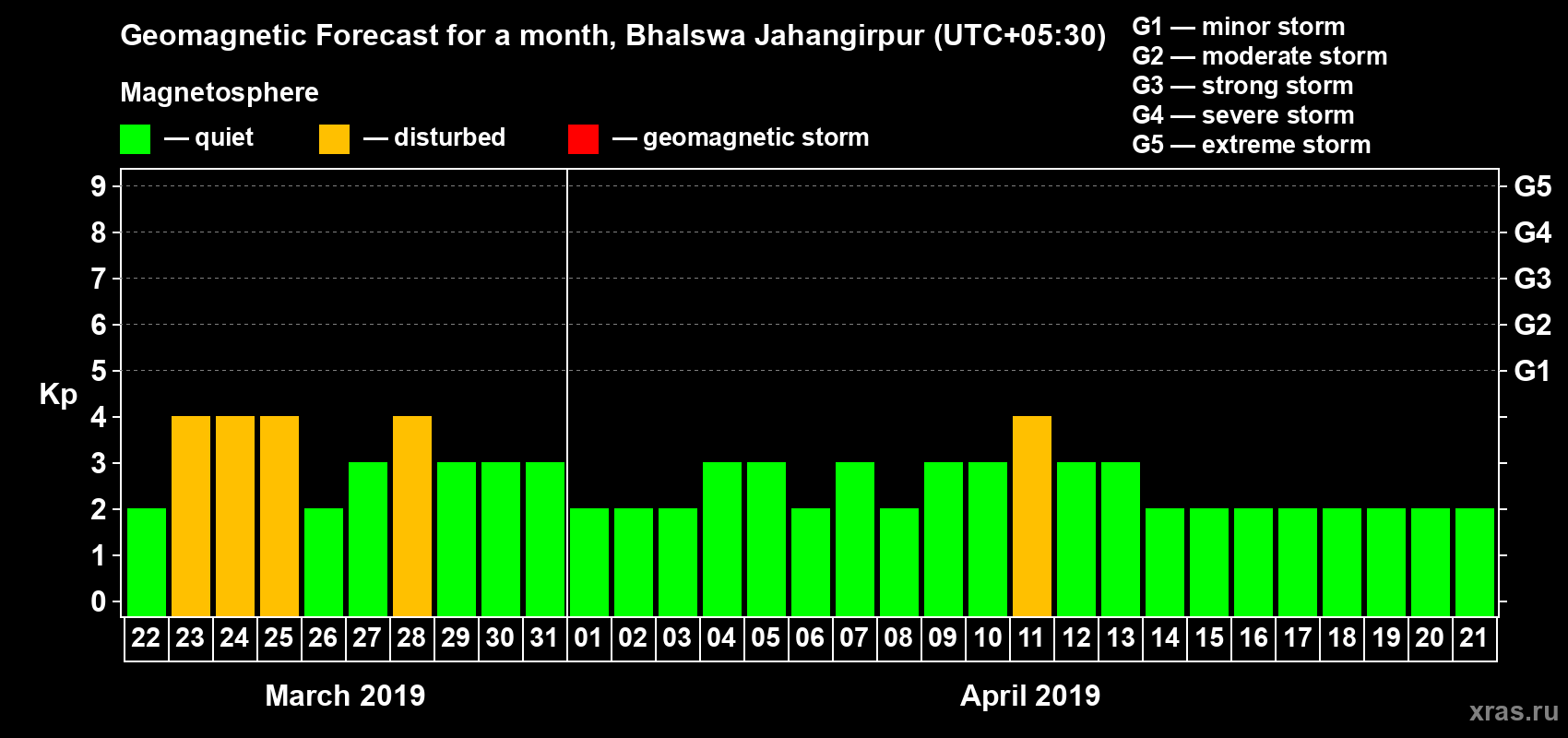 Forecast of the daily maximal value of geomagnetic index Kp for <b>1 month</b> (31 days) <b>from Mar 22, 2019 to Apr 21, 2019</b>