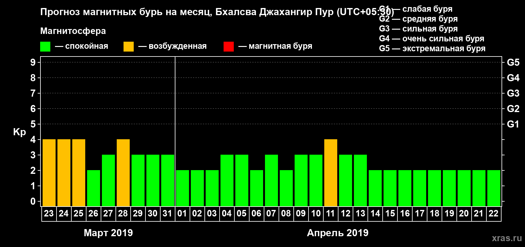 Прогноз максимального суточного геомагнитного индекса Kp на <b>1 месяц</b> (31 день) <b>с 23 марта по 22 апреля 2019 г</b>