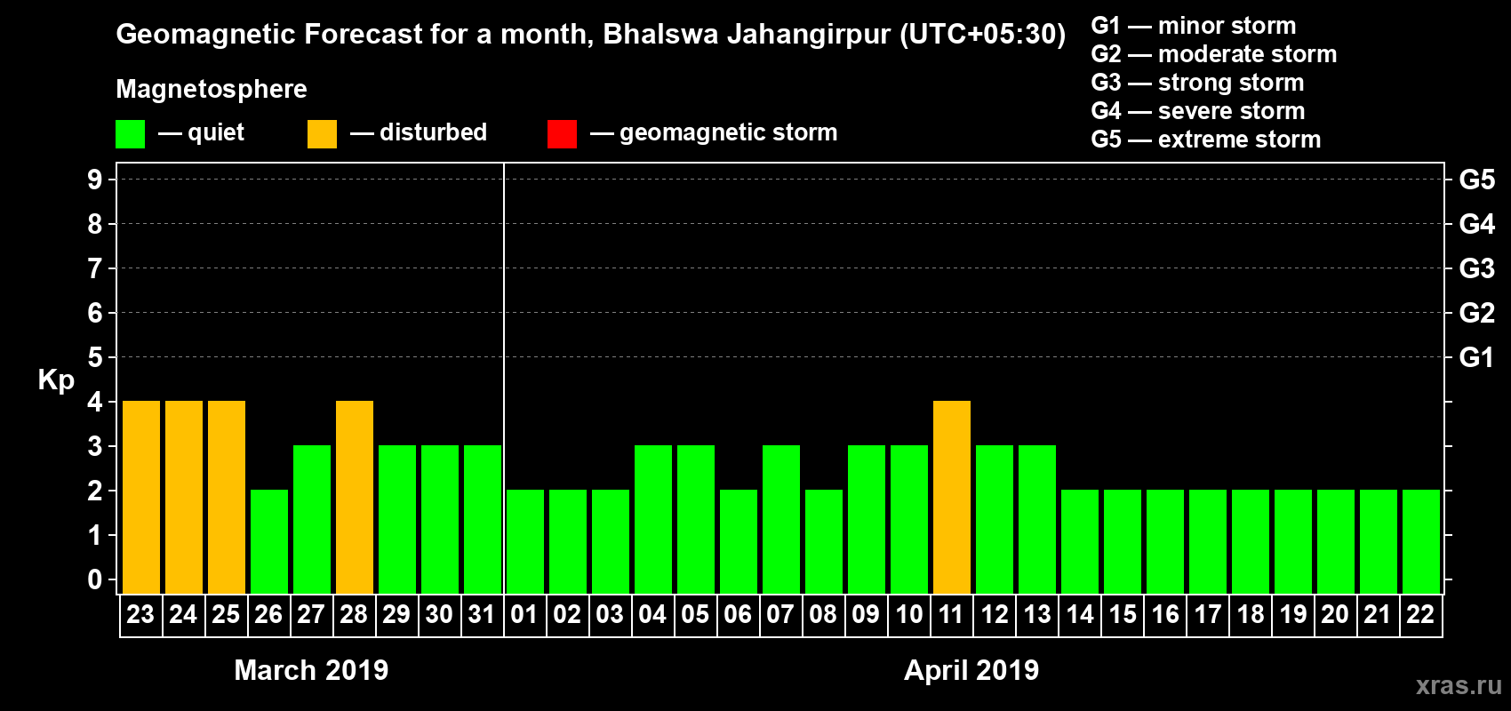 Forecast of the daily maximal value of geomagnetic index Kp for <b>1 month</b> (31 days) <b>from Mar 23, 2019 to Apr 22, 2019</b>