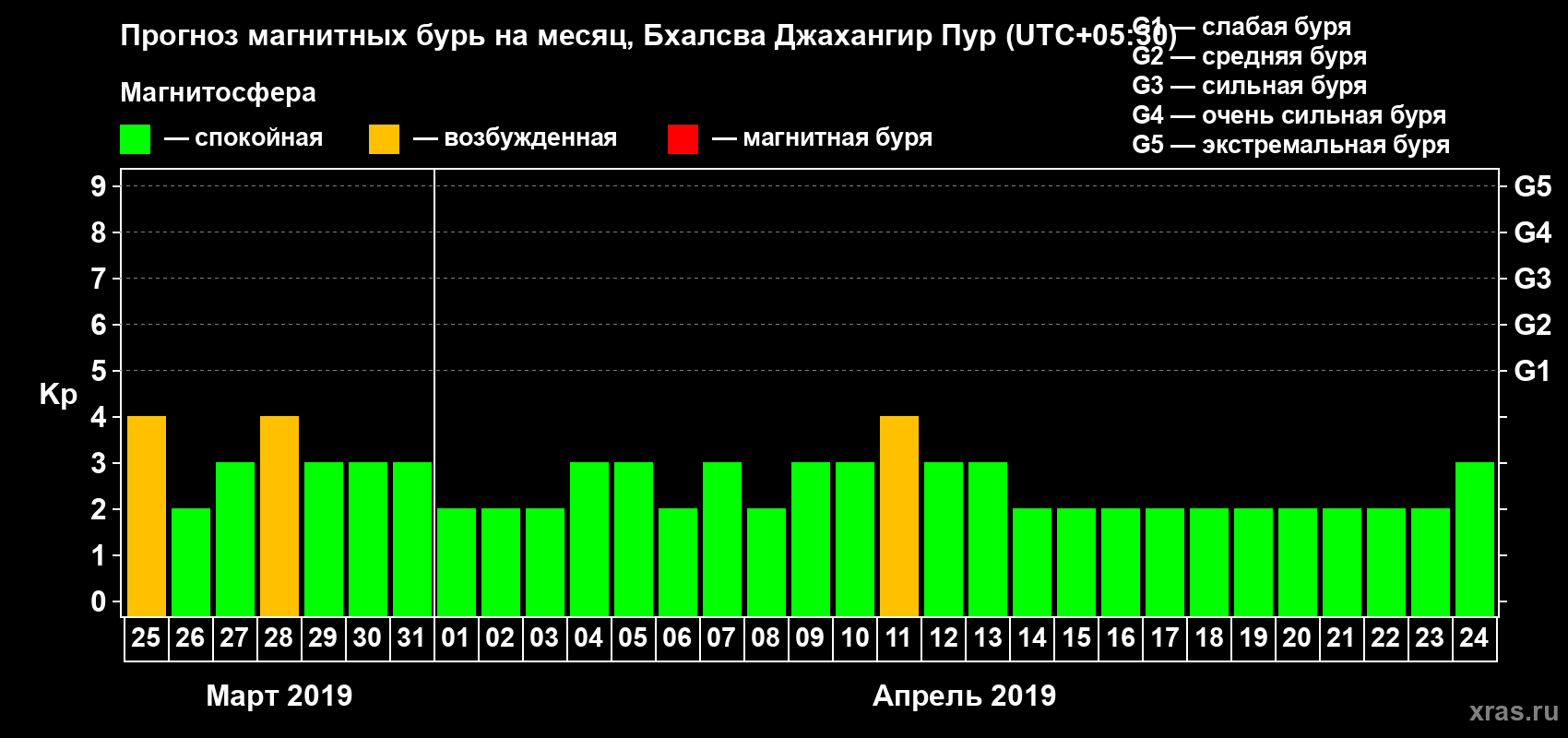 Прогноз максимального суточного геомагнитного индекса Kp на <b>1 месяц</b> (31 день) <b>с 25 марта по 24 апреля 2019 г</b>