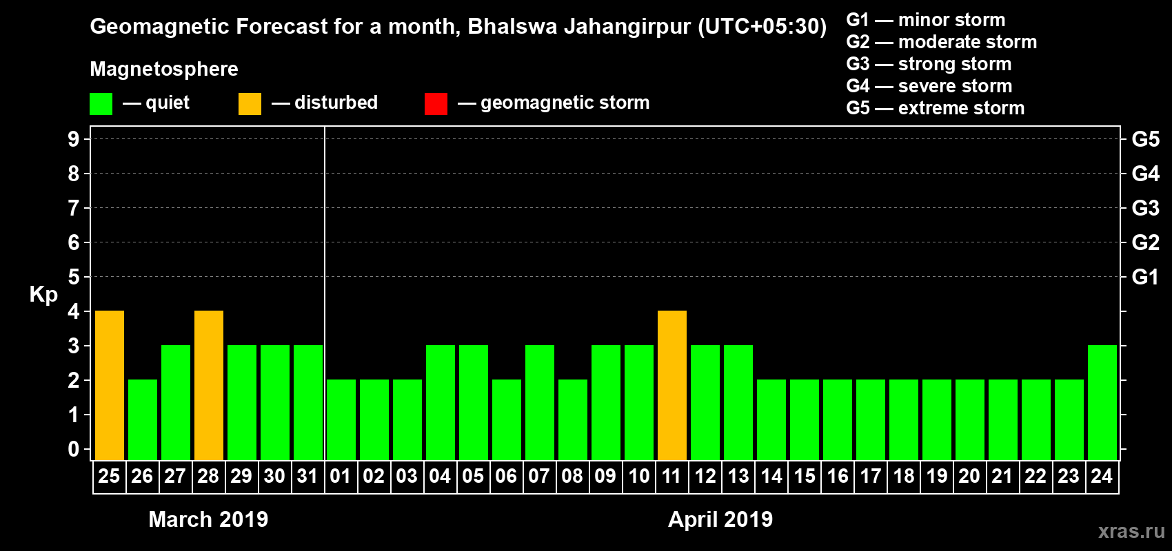 Forecast of the daily maximal value of geomagnetic index Kp for <b>1 month</b> (31 days) <b>from Mar 25, 2019 to Apr 24, 2019</b>