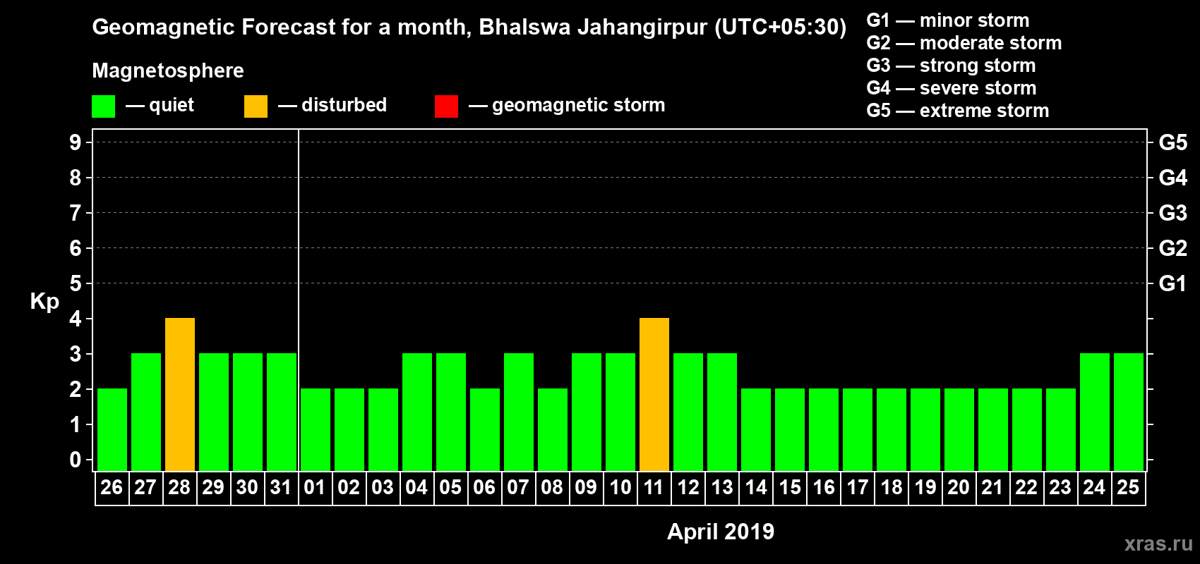 Forecast of the daily maximal value of geomagnetic index Kp for <b>1 month</b> (31 days) <b>from Mar 26, 2019 to Apr 25, 2019</b>