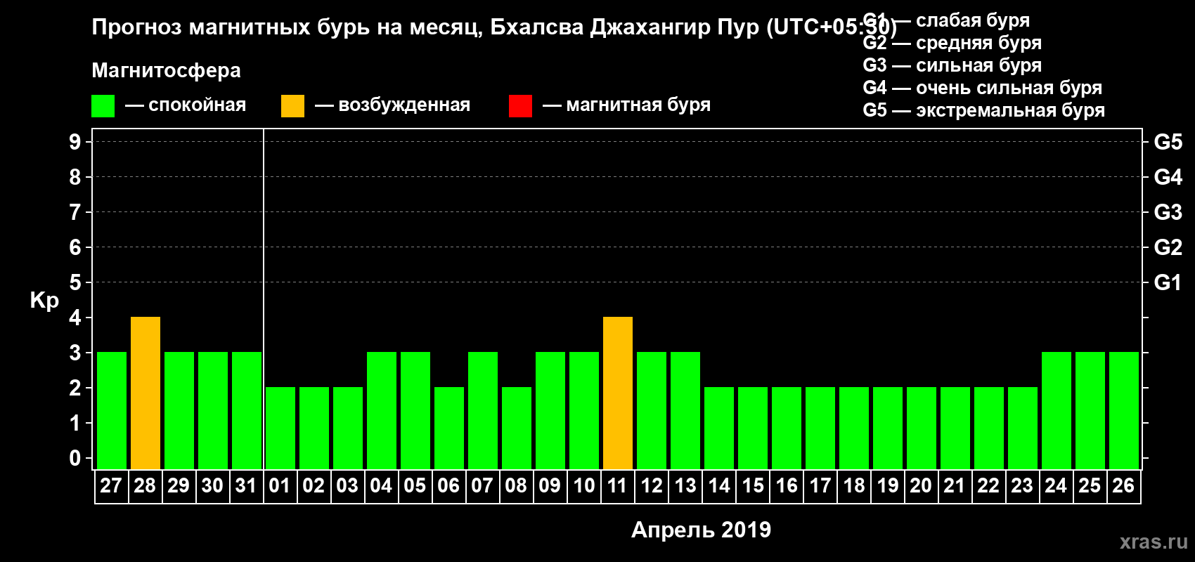 Прогноз максимального суточного геомагнитного индекса Kp на <b>1 месяц</b> (31 день) <b>с 27 марта по 26 апреля 2019 г</b>