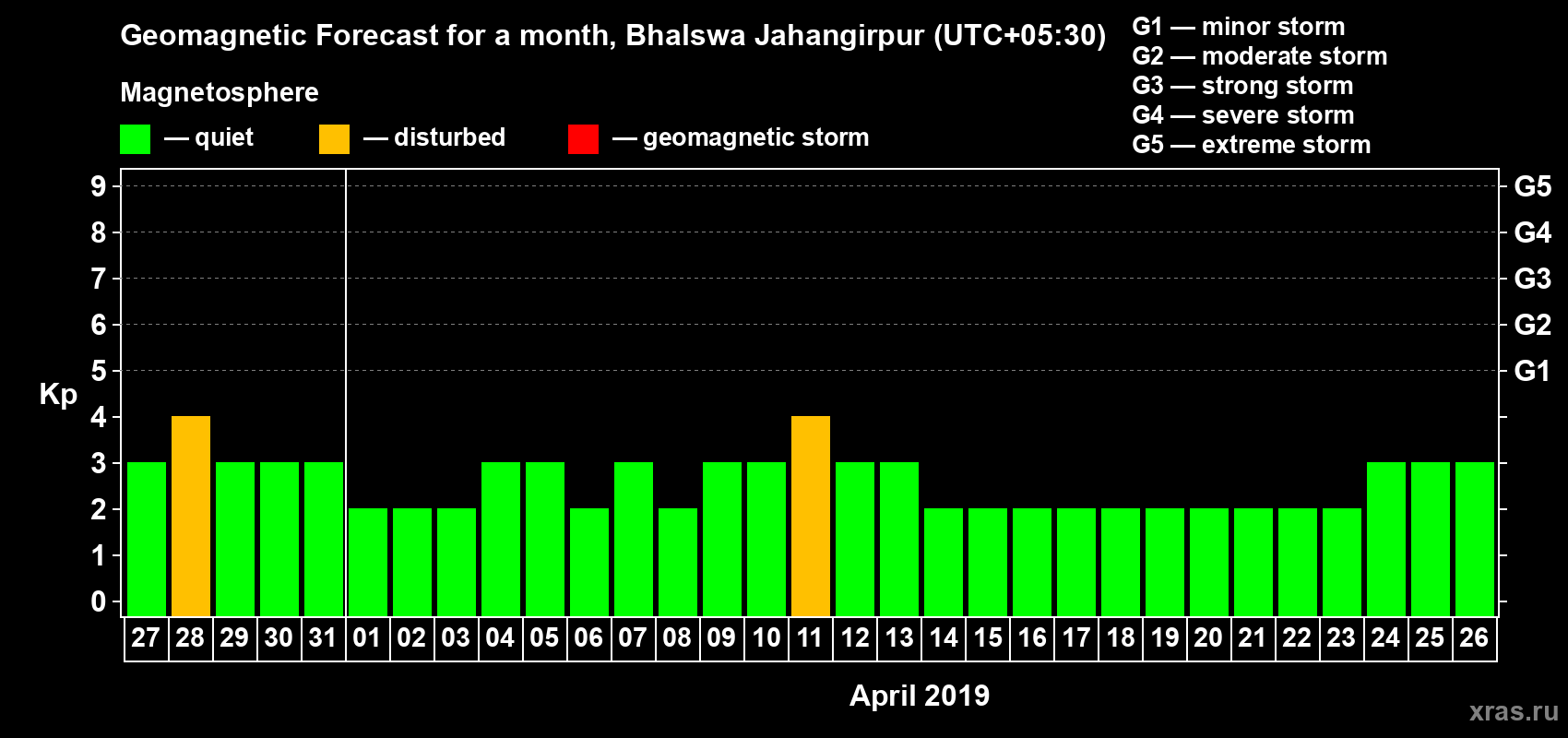 Forecast of the daily maximal value of geomagnetic index Kp for <b>1 month</b> (31 days) <b>from Mar 27, 2019 to Apr 26, 2019</b>