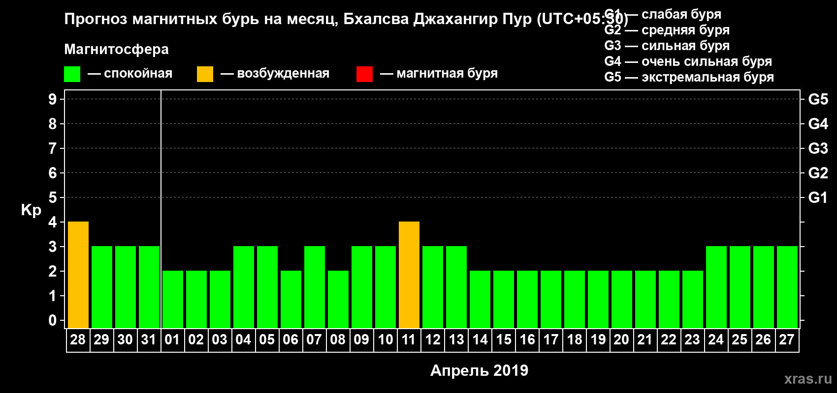 Прогноз максимального суточного геомагнитного индекса Kp на <b>1 месяц</b> (31 день) <b>с 28 марта по 27 апреля 2019 г</b>