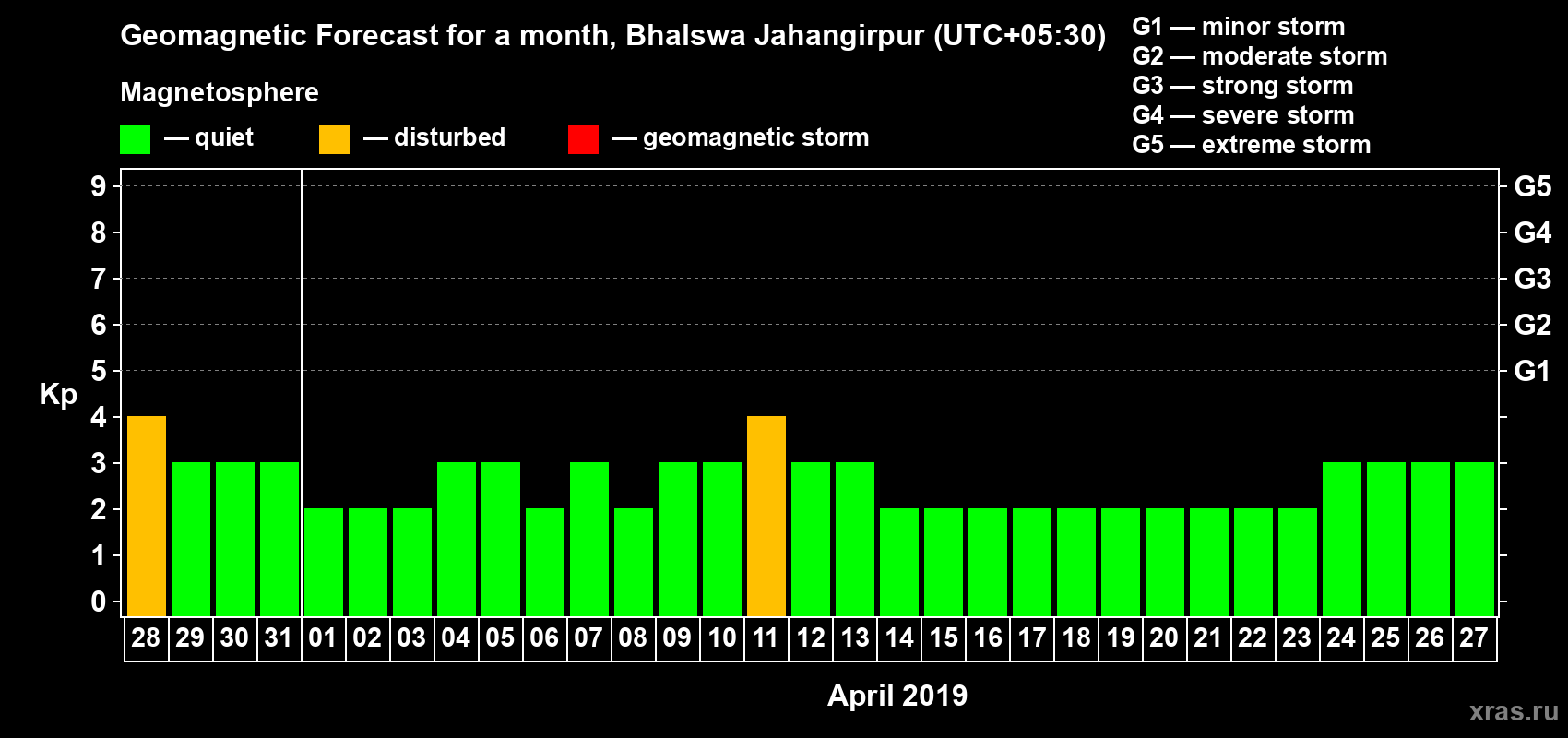 Forecast of the daily maximal value of geomagnetic index Kp for <b>1 month</b> (31 days) <b>from Mar 28, 2019 to Apr 27, 2019</b>