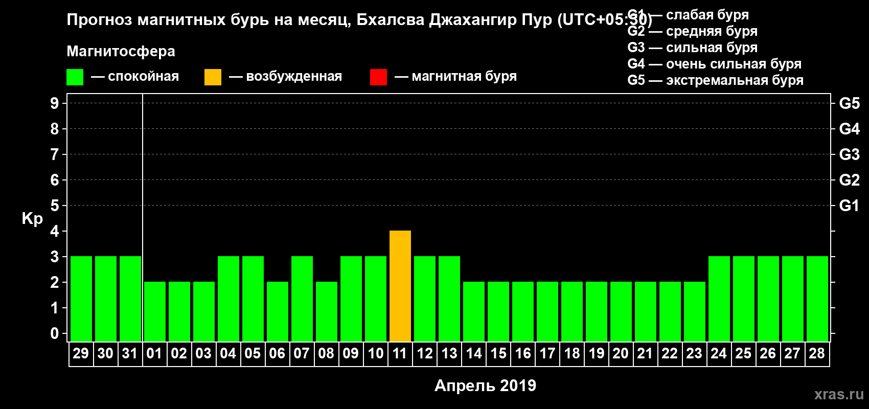 Прогноз максимального суточного геомагнитного индекса Kp на <b>1 месяц</b> (31 день) <b>с 29 марта по 28 апреля 2019 г</b>