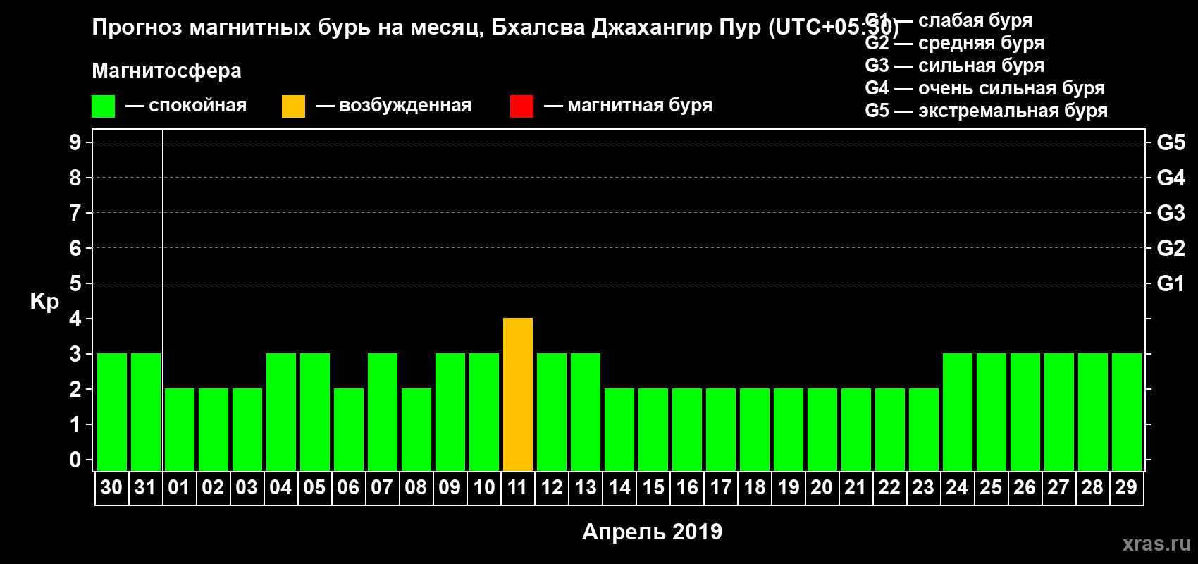 Прогноз максимального суточного геомагнитного индекса Kp на <b>1 месяц</b> (31 день) <b>с 30 марта по 29 апреля 2019 г</b>