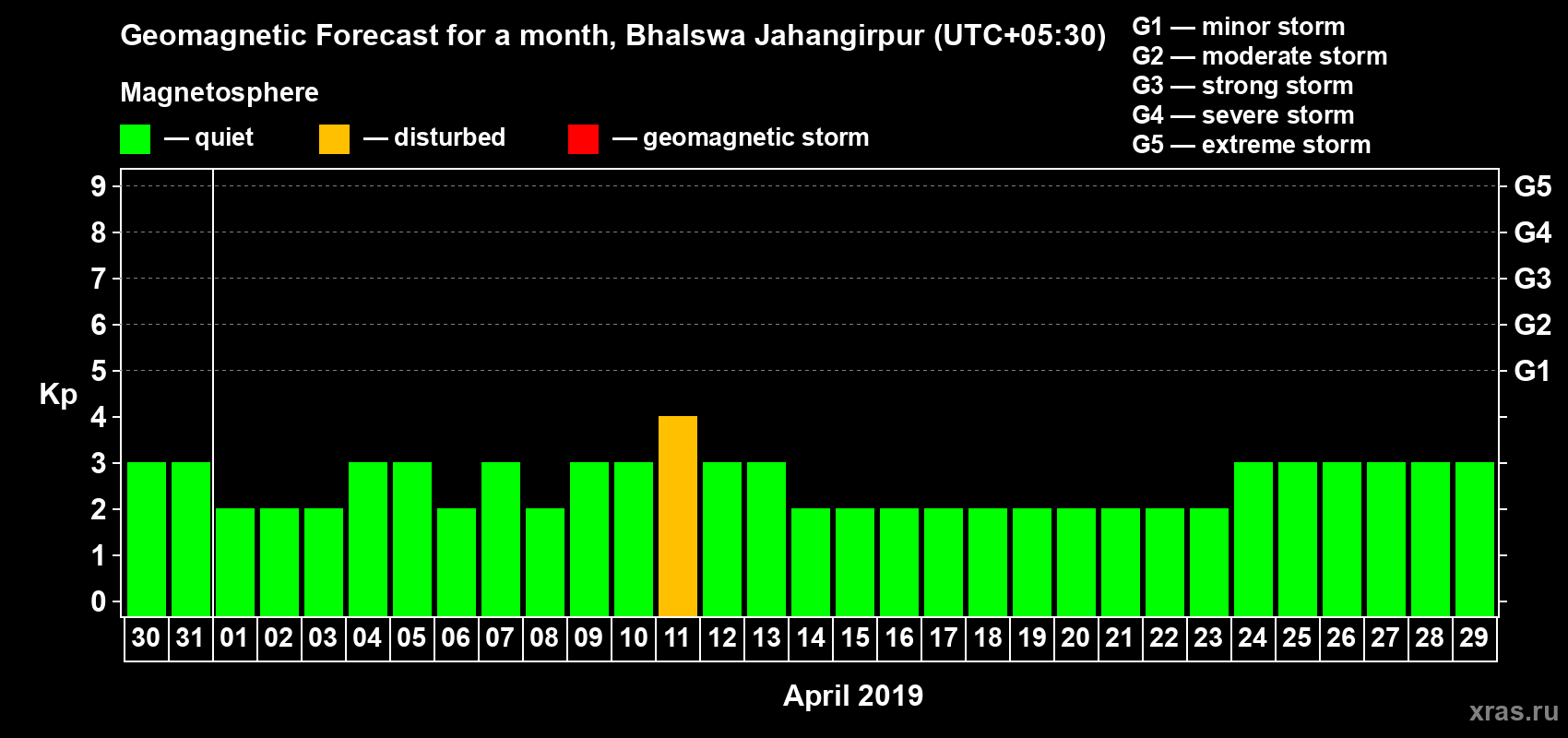Forecast of the daily maximal value of geomagnetic index Kp for <b>1 month</b> (31 days) <b>from Mar 30, 2019 to Apr 29, 2019</b>
