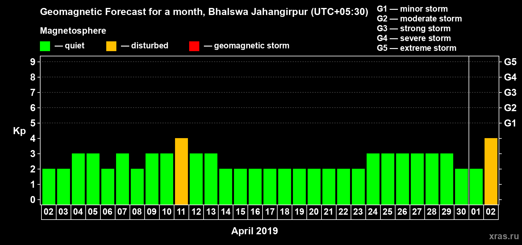 Forecast of the daily maximal value of geomagnetic index Kp for <b>1 month</b> (31 days) <b>from Apr 02, 2019 to May 02, 2019</b>