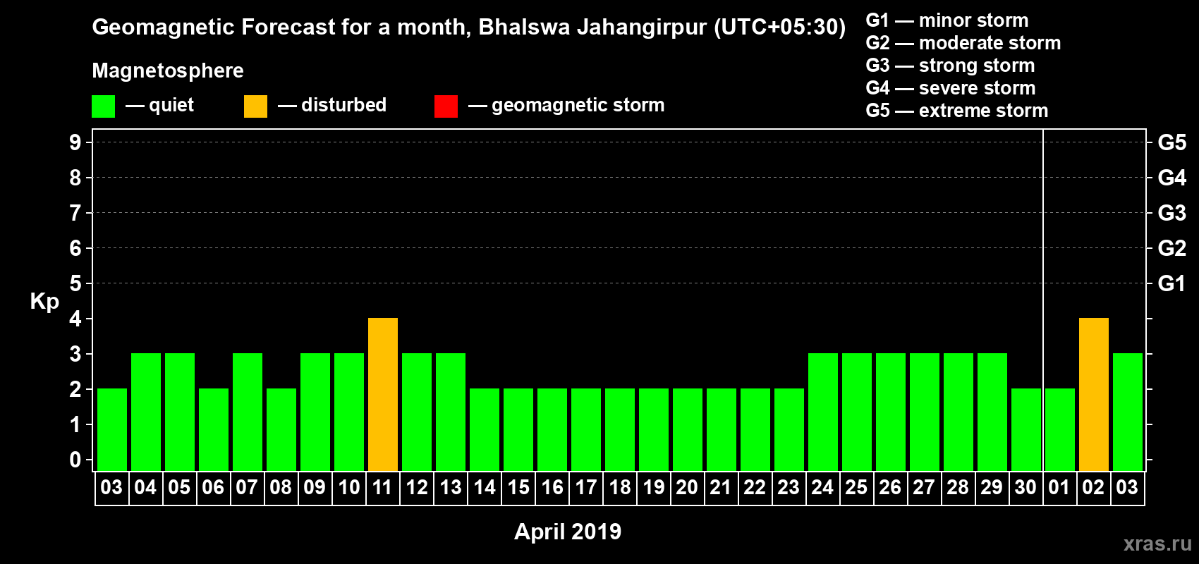 Forecast of the daily maximal value of geomagnetic index Kp for <b>1 month</b> (31 days) <b>from Apr 03, 2019 to May 03, 2019</b>