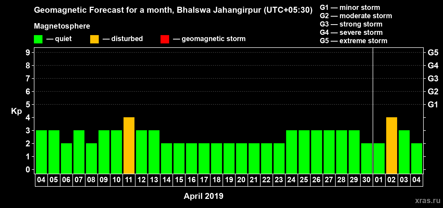 Forecast of the daily maximal value of geomagnetic index Kp for <b>1 month</b> (31 days) <b>from Apr 04, 2019 to May 04, 2019</b>