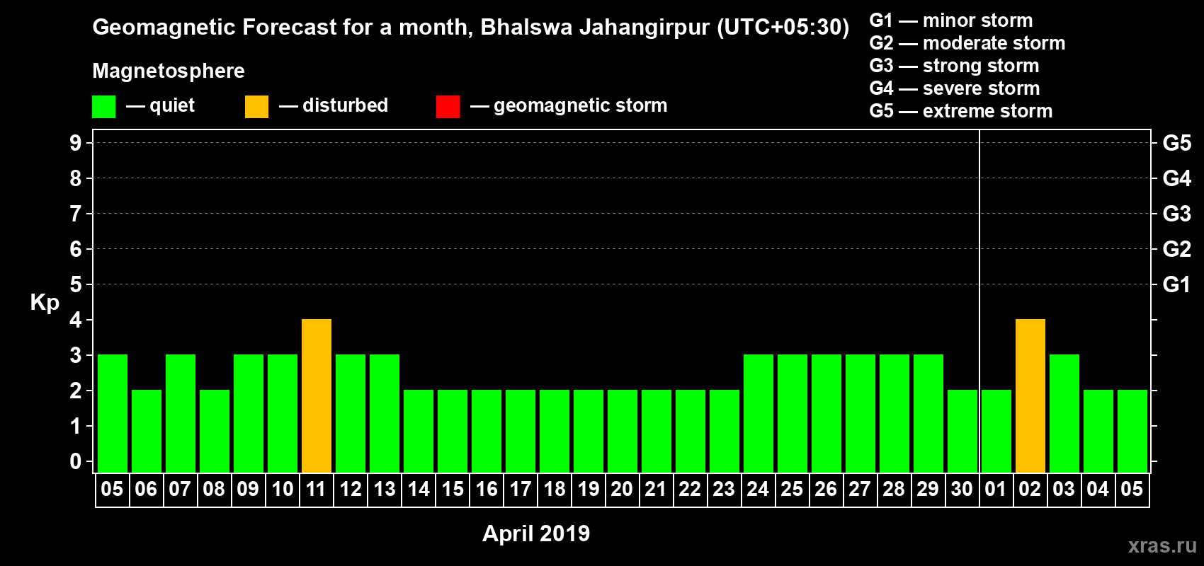Forecast of the daily maximal value of geomagnetic index Kp for <b>1 month</b> (31 days) <b>from Apr 05, 2019 to May 05, 2019</b>