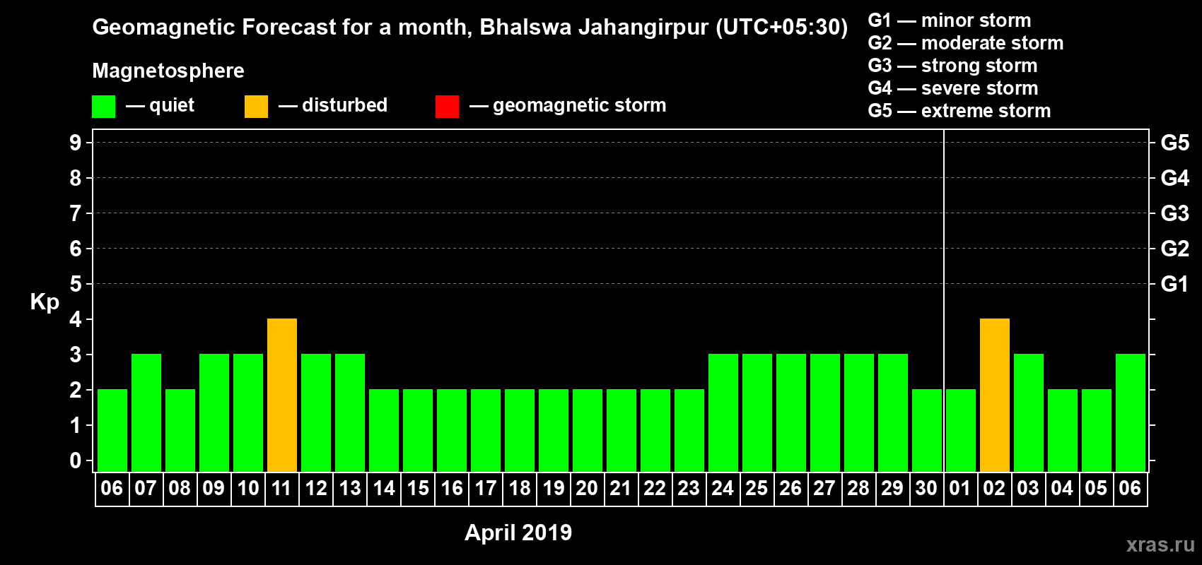 Forecast of the daily maximal value of geomagnetic index Kp for <b>1 month</b> (31 days) <b>from Apr 06, 2019 to May 06, 2019</b>