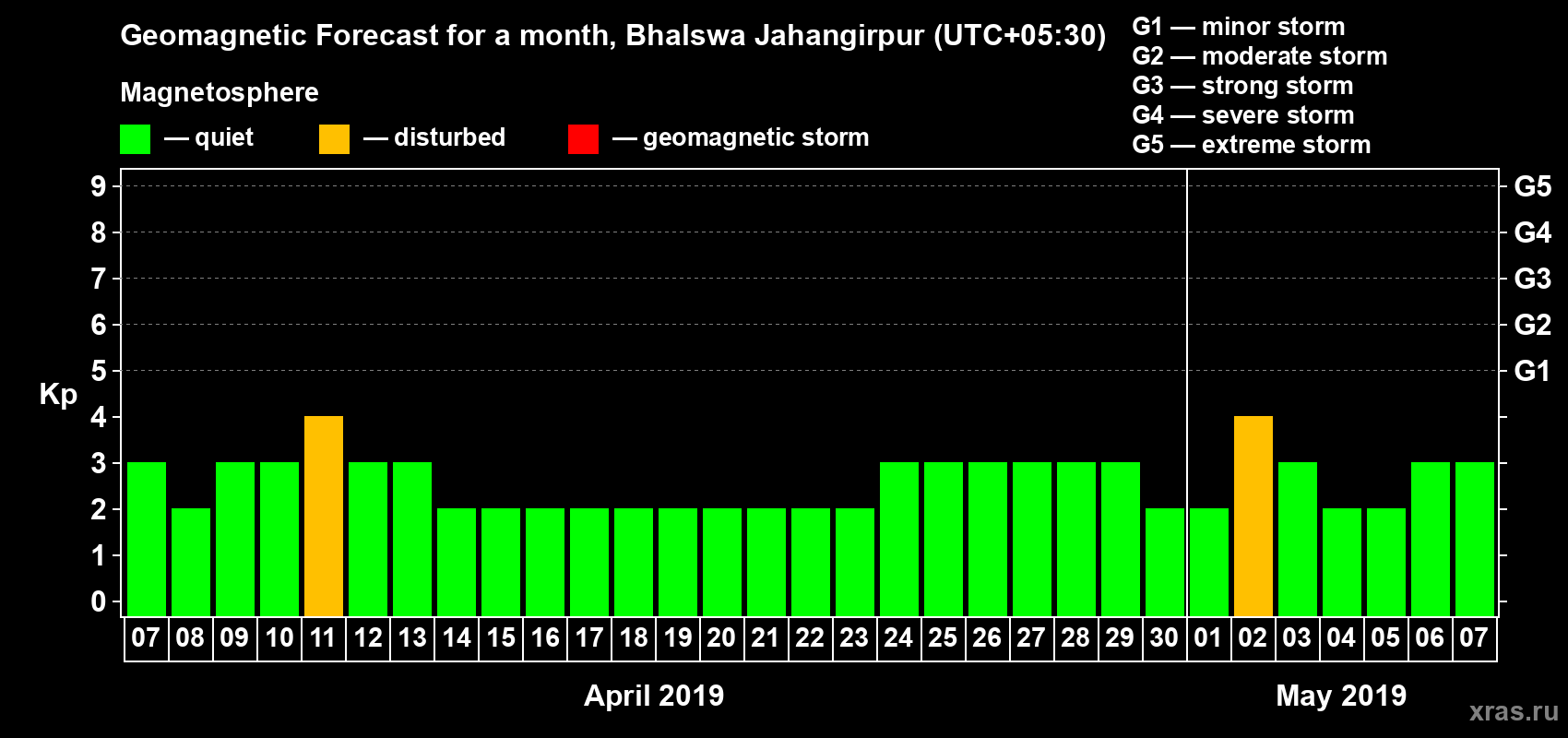Forecast of the daily maximal value of geomagnetic index Kp for <b>1 month</b> (31 days) <b>from Apr 07, 2019 to May 07, 2019</b>
