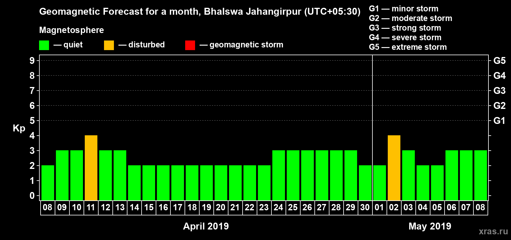 Forecast of the daily maximal value of geomagnetic index Kp for <b>1 month</b> (31 days) <b>from Apr 08, 2019 to May 08, 2019</b>