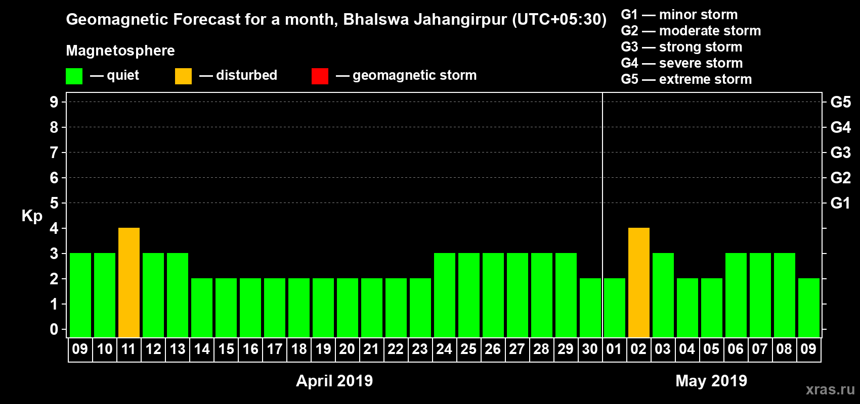 Forecast of the daily maximal value of geomagnetic index Kp for <b>1 month</b> (31 days) <b>from Apr 09, 2019 to May 09, 2019</b>