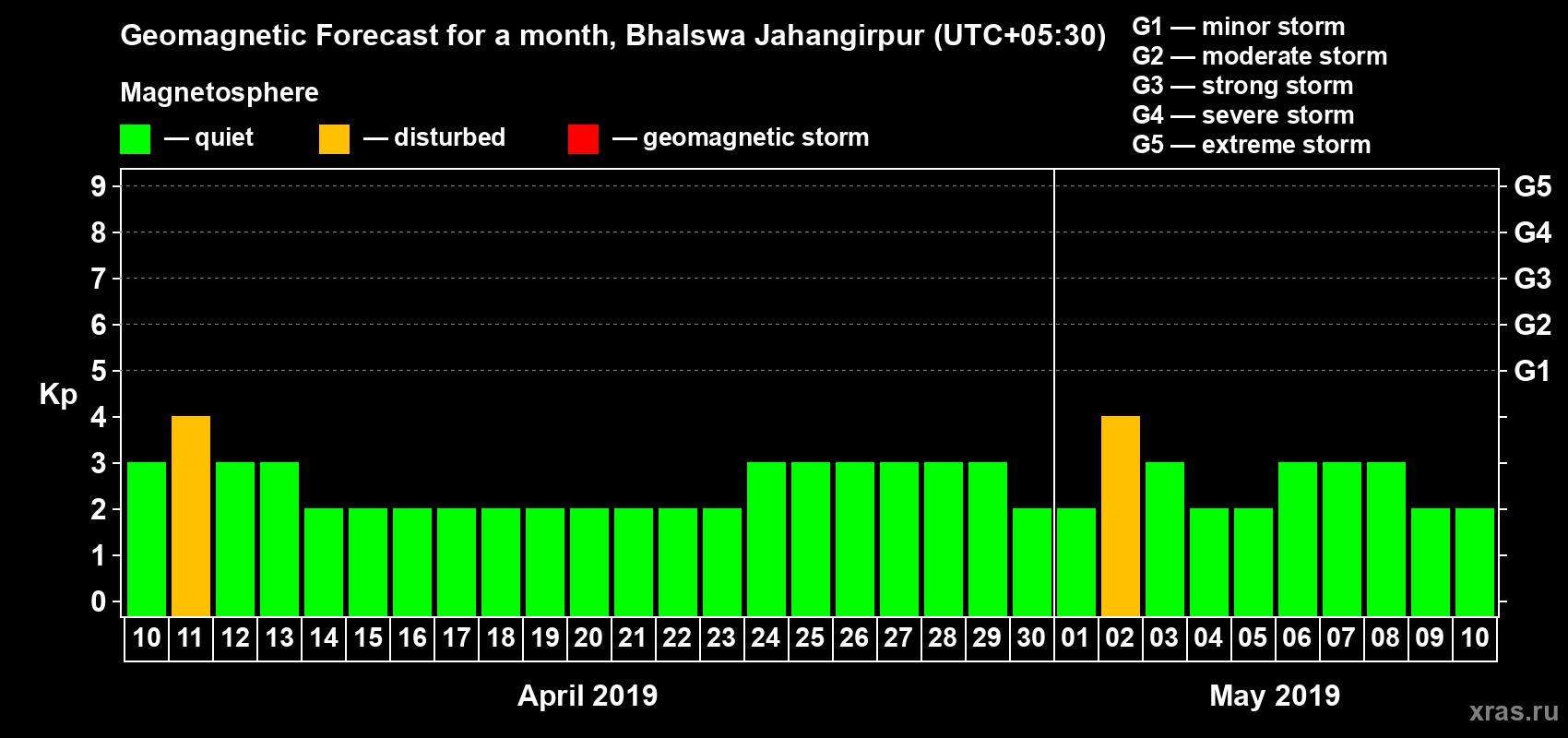 Forecast of the daily maximal value of geomagnetic index Kp for <b>1 month</b> (31 days) <b>from Apr 10, 2019 to May 10, 2019</b>