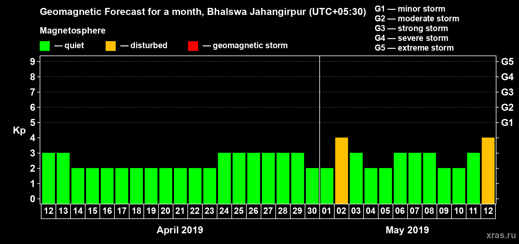 Forecast of the daily maximal value of geomagnetic index Kp for <b>1 month</b> (31 days) <b>from Apr 12, 2019 to May 12, 2019</b>
