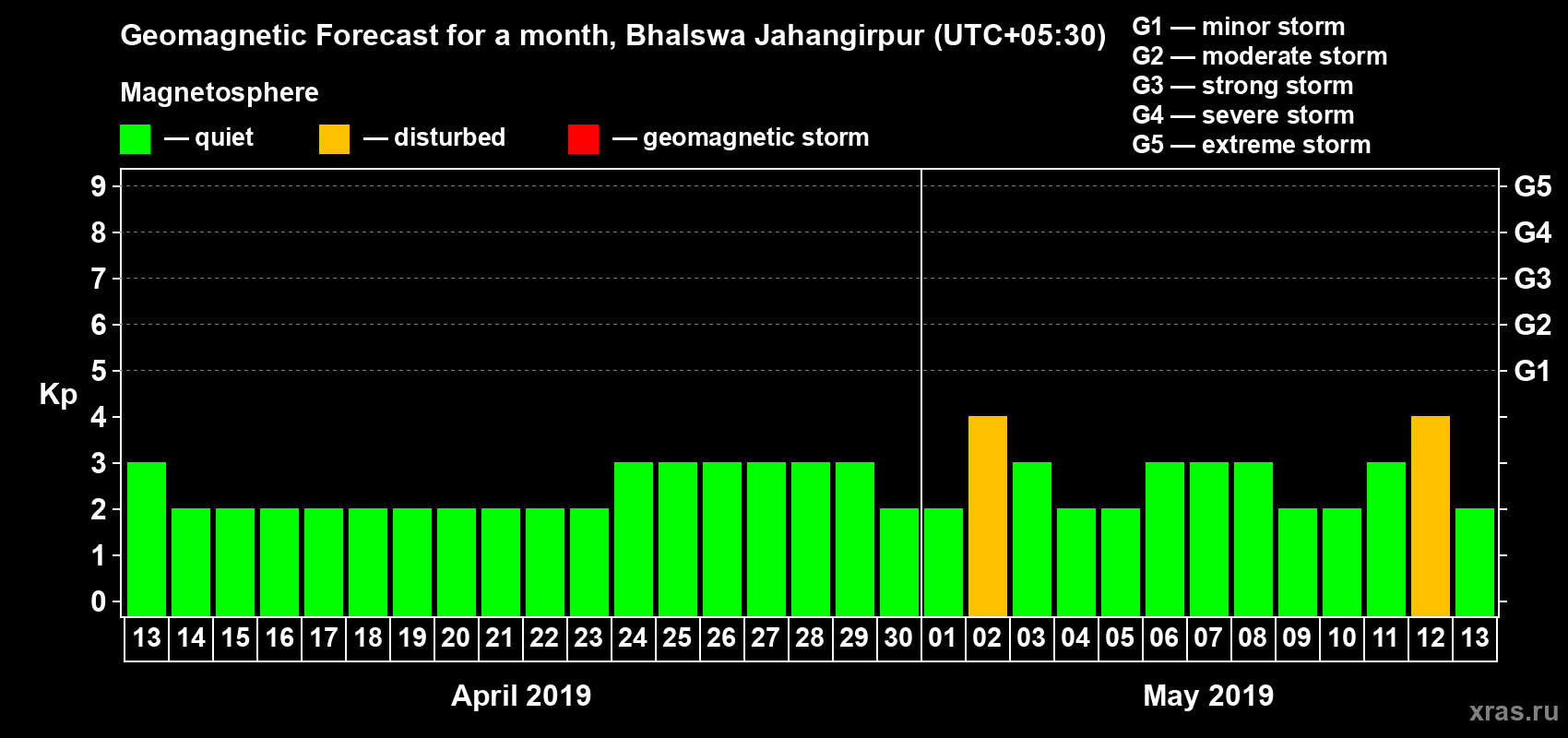 Forecast of the daily maximal value of geomagnetic index Kp for <b>1 month</b> (31 days) <b>from Apr 13, 2019 to May 13, 2019</b>