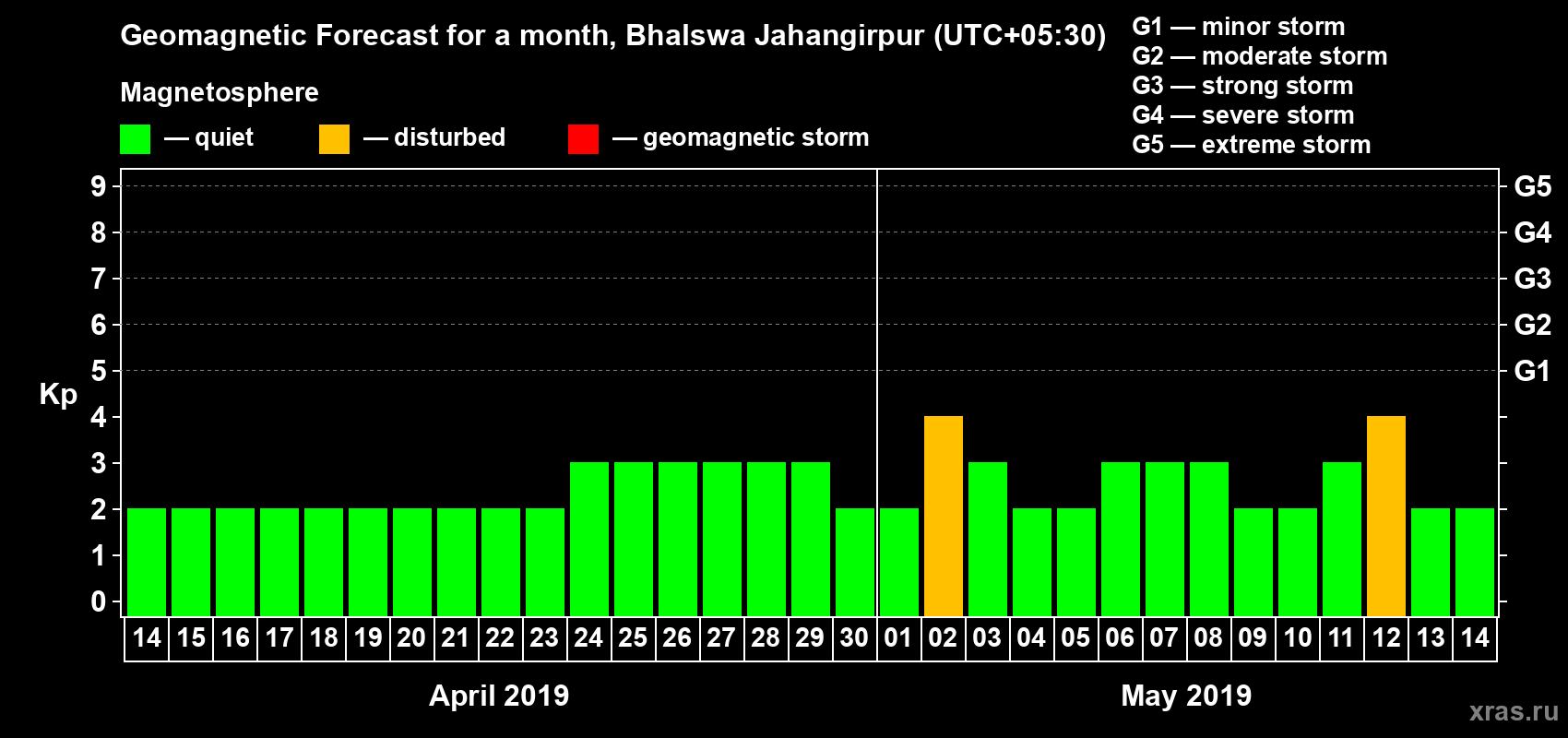 Forecast of the daily maximal value of geomagnetic index Kp for <b>1 month</b> (31 days) <b>from Apr 14, 2019 to May 14, 2019</b>