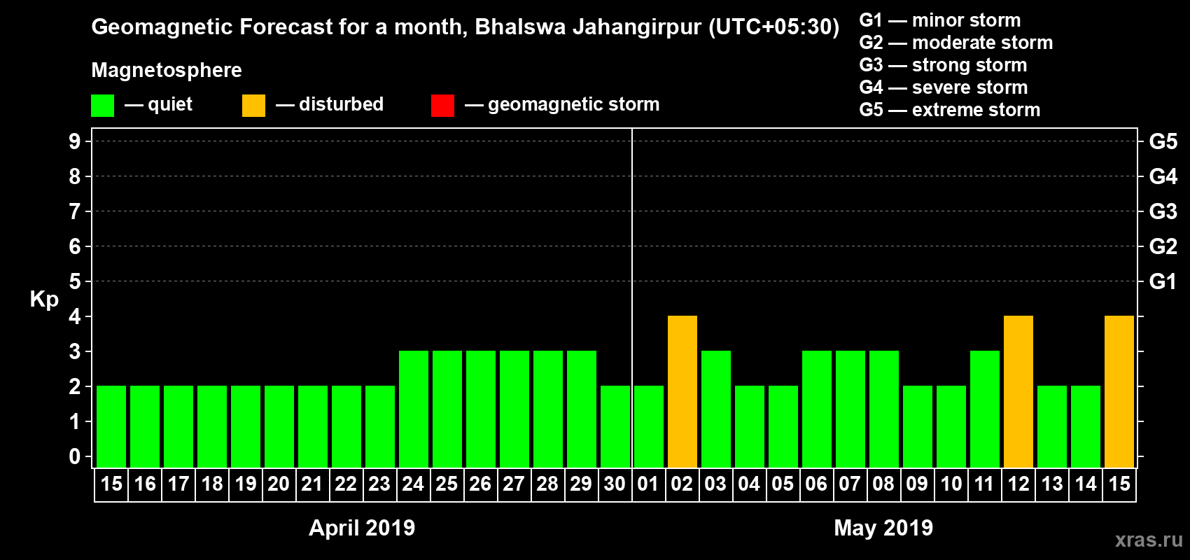 Forecast of the daily maximal value of geomagnetic index Kp for <b>1 month</b> (31 days) <b>from Apr 15, 2019 to May 15, 2019</b>