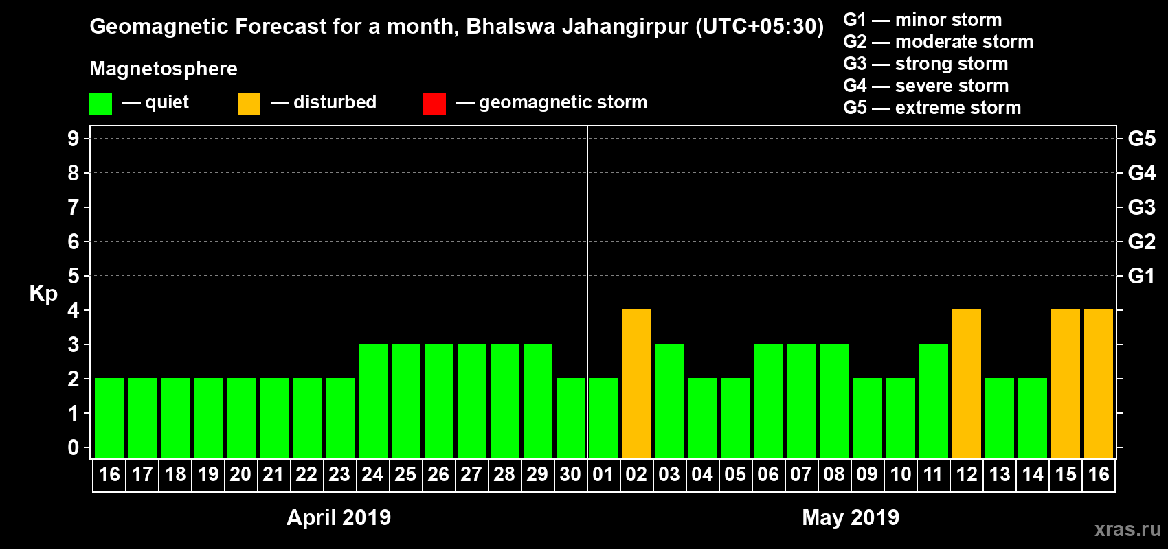 Forecast of the daily maximal value of geomagnetic index Kp for <b>1 month</b> (31 days) <b>from Apr 16, 2019 to May 16, 2019</b>