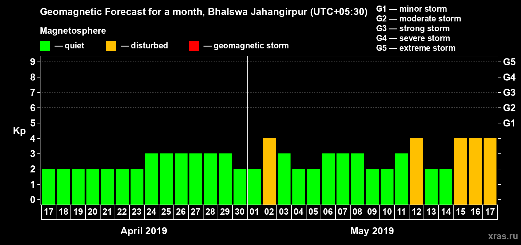Forecast of the daily maximal value of geomagnetic index Kp for <b>1 month</b> (31 days) <b>from Apr 17, 2019 to May 17, 2019</b>
