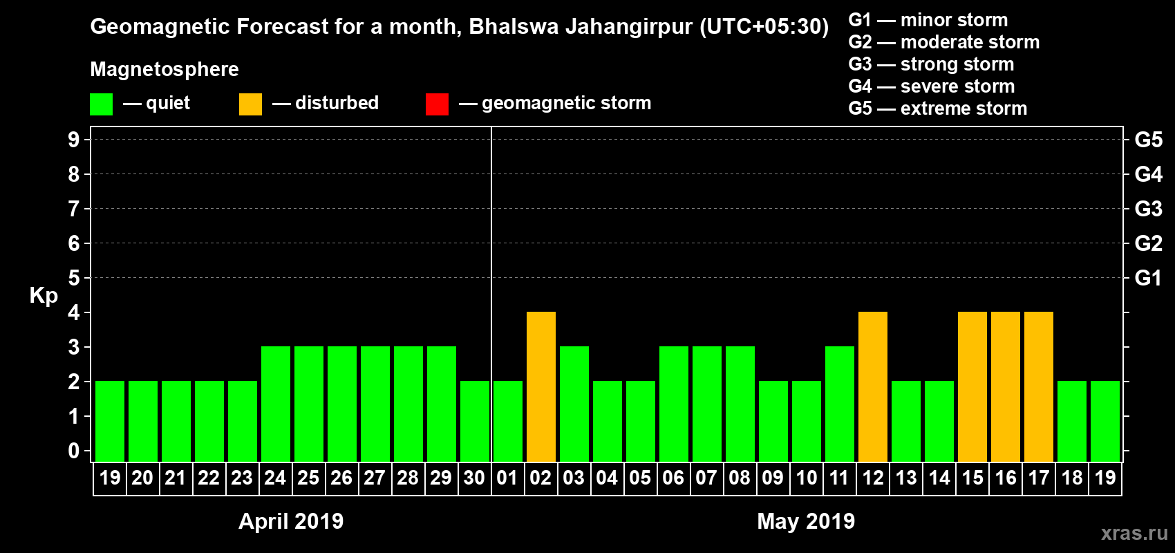 Forecast of the daily maximal value of geomagnetic index Kp for <b>1 month</b> (31 days) <b>from Apr 19, 2019 to May 19, 2019</b>