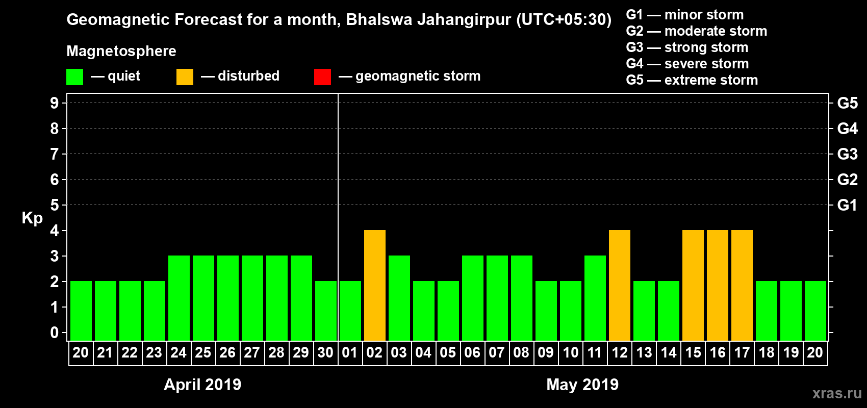 Forecast of the daily maximal value of geomagnetic index Kp for <b>1 month</b> (31 days) <b>from Apr 20, 2019 to May 20, 2019</b>