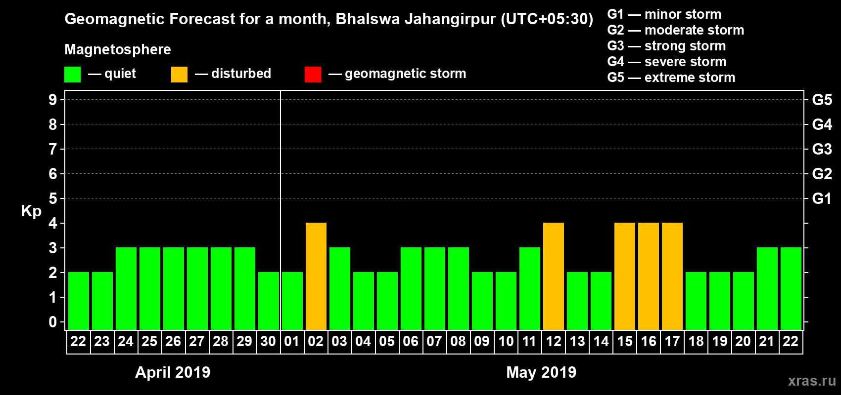 Forecast of the daily maximal value of geomagnetic index Kp for <b>1 month</b> (31 days) <b>from Apr 22, 2019 to May 22, 2019</b>