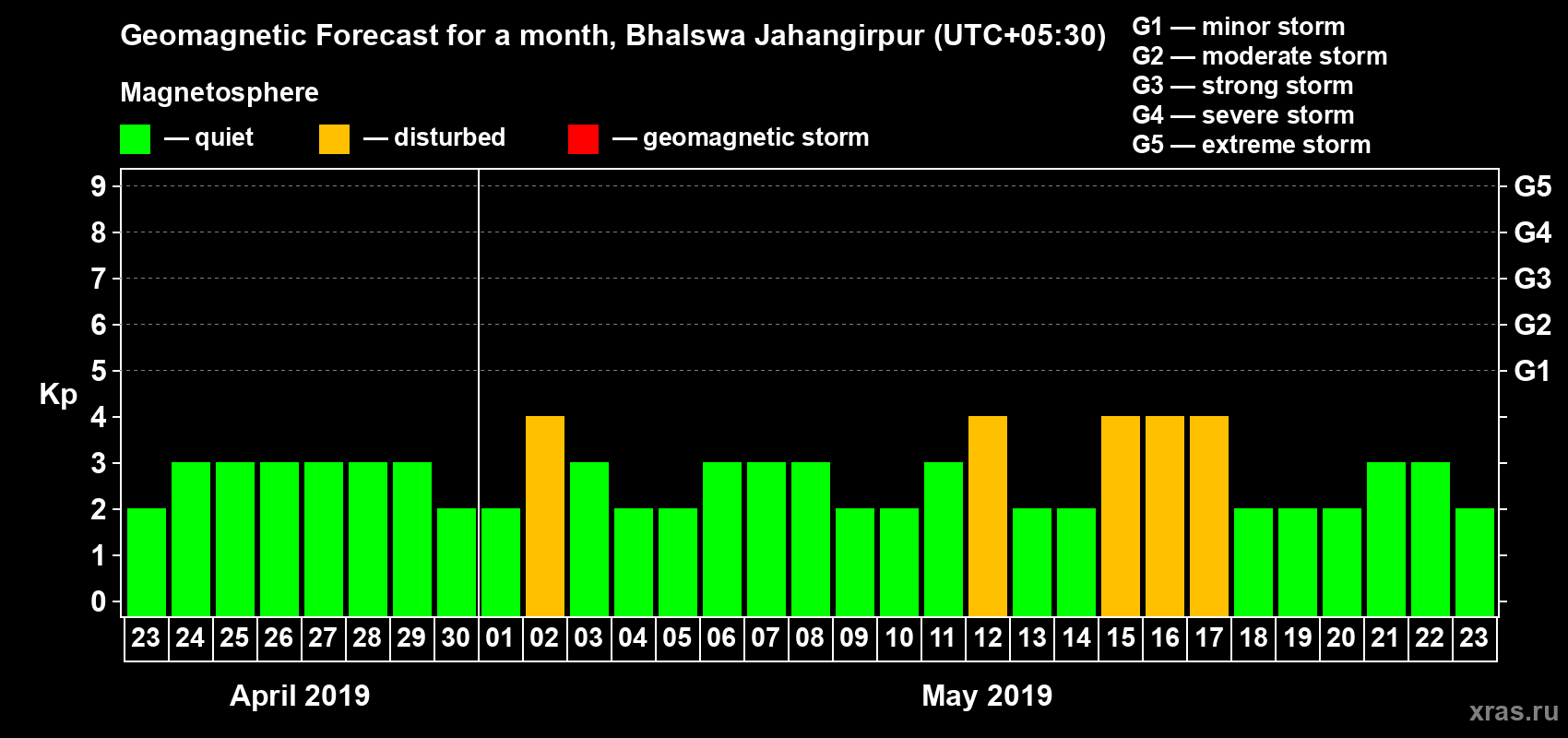 Forecast of the daily maximal value of geomagnetic index Kp for <b>1 month</b> (31 days) <b>from Apr 23, 2019 to May 23, 2019</b>