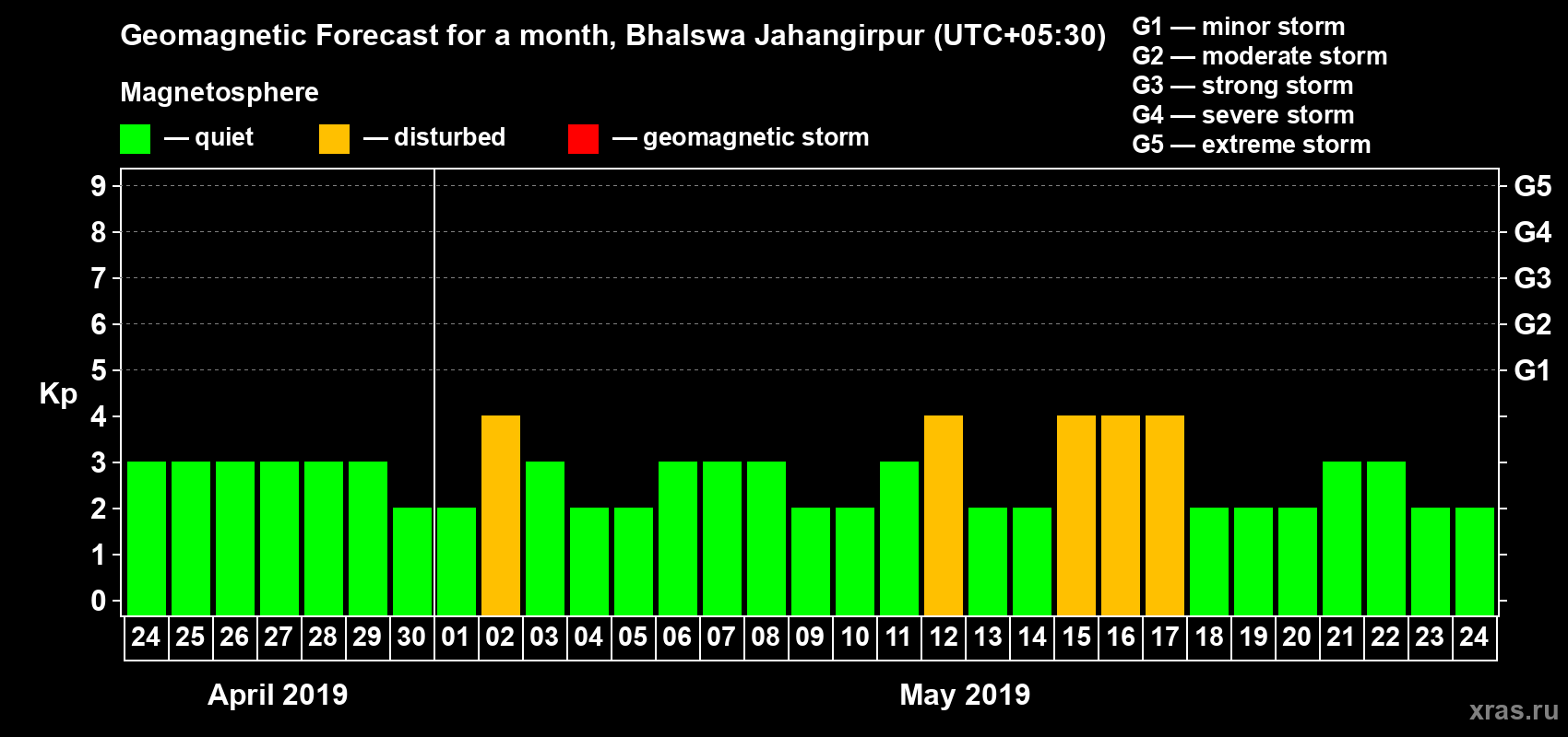 Forecast of the daily maximal value of geomagnetic index Kp for <b>1 month</b> (31 days) <b>from Apr 24, 2019 to May 24, 2019</b>