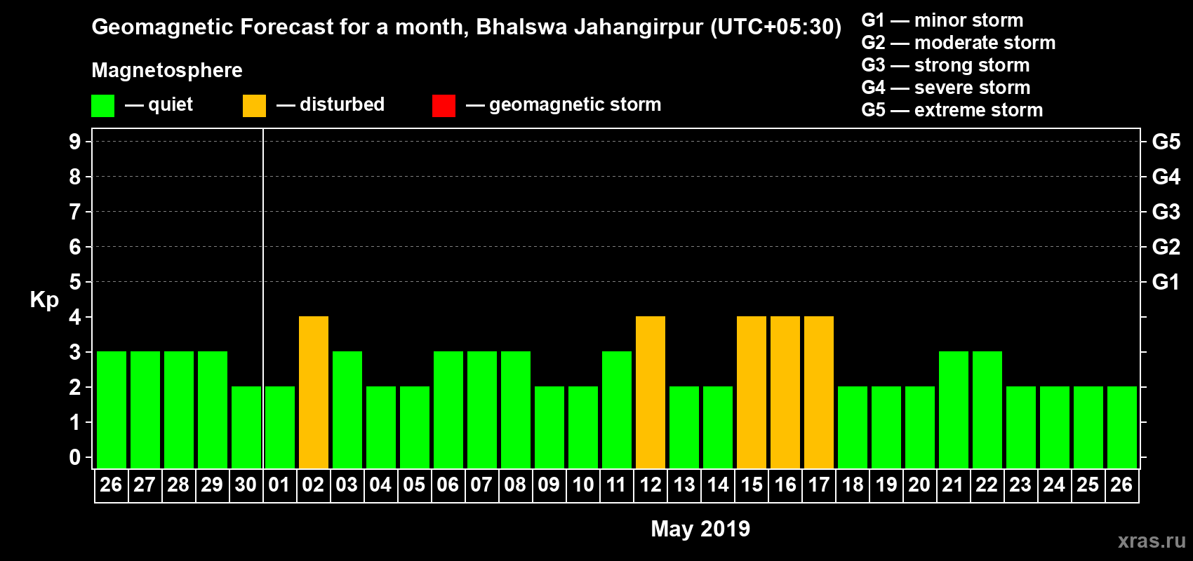Forecast of the daily maximal value of geomagnetic index Kp for <b>1 month</b> (31 days) <b>from Apr 26, 2019 to May 26, 2019</b>